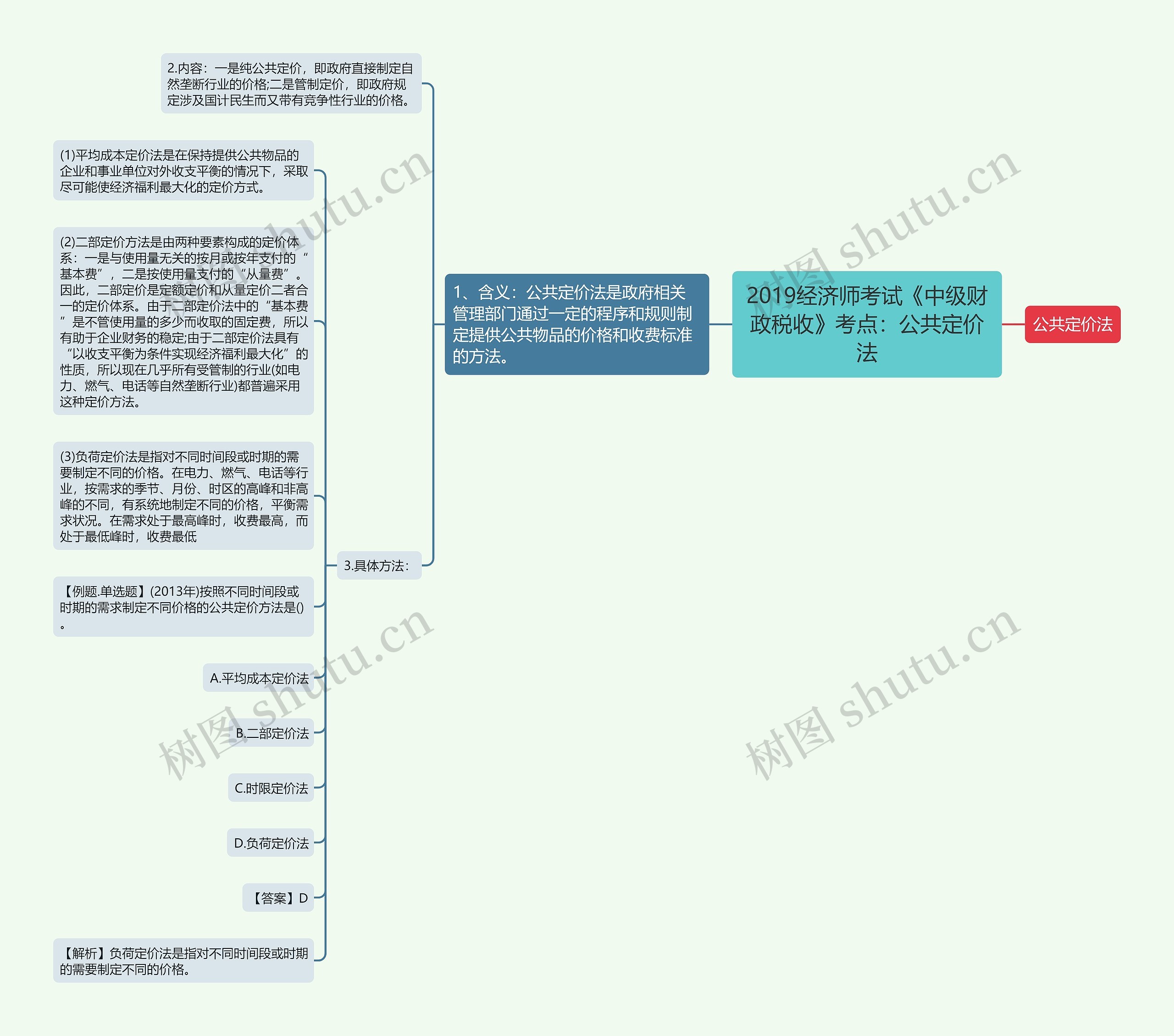 2019经济师考试《中级财政税收》考点：公共定价法思维导图