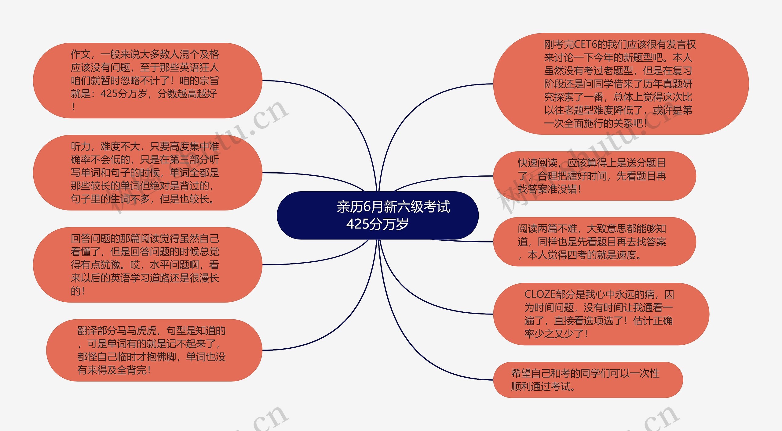         	亲历6月新六级考试 425分万岁思维导图