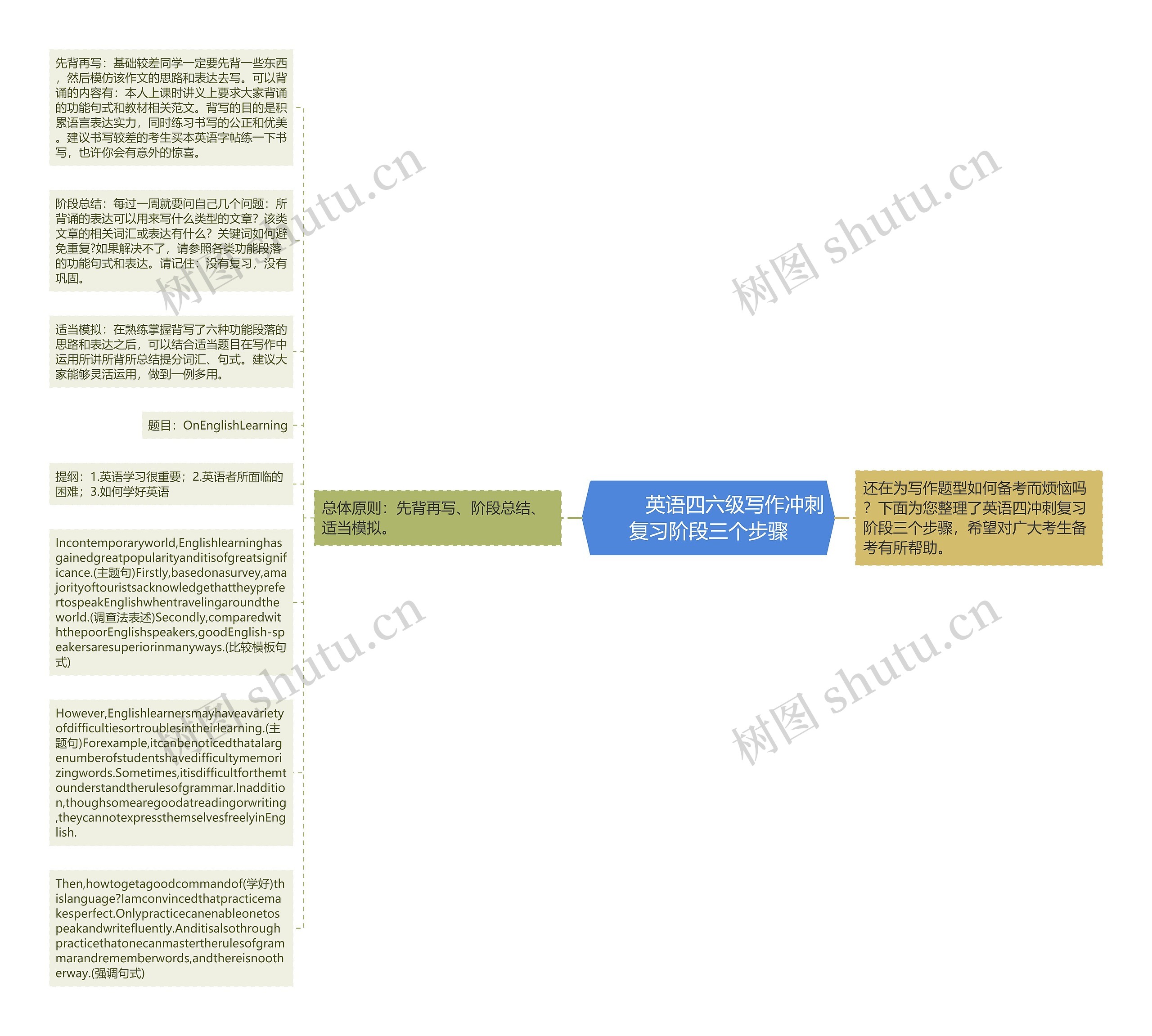         	英语四六级写作冲刺复习阶段三个步骤思维导图