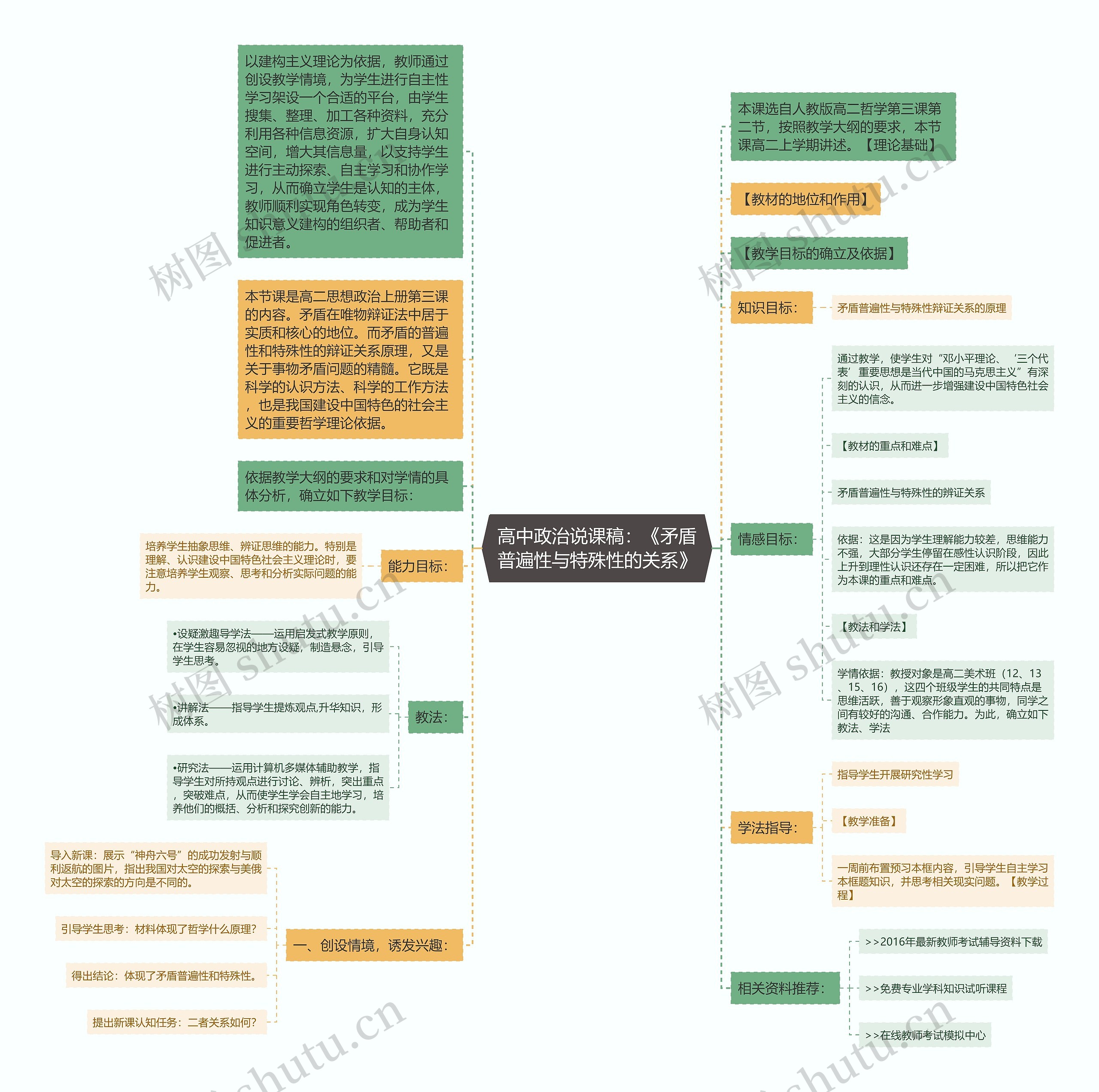 高中政治说课稿：《矛盾普遍性与特殊性的关系》思维导图