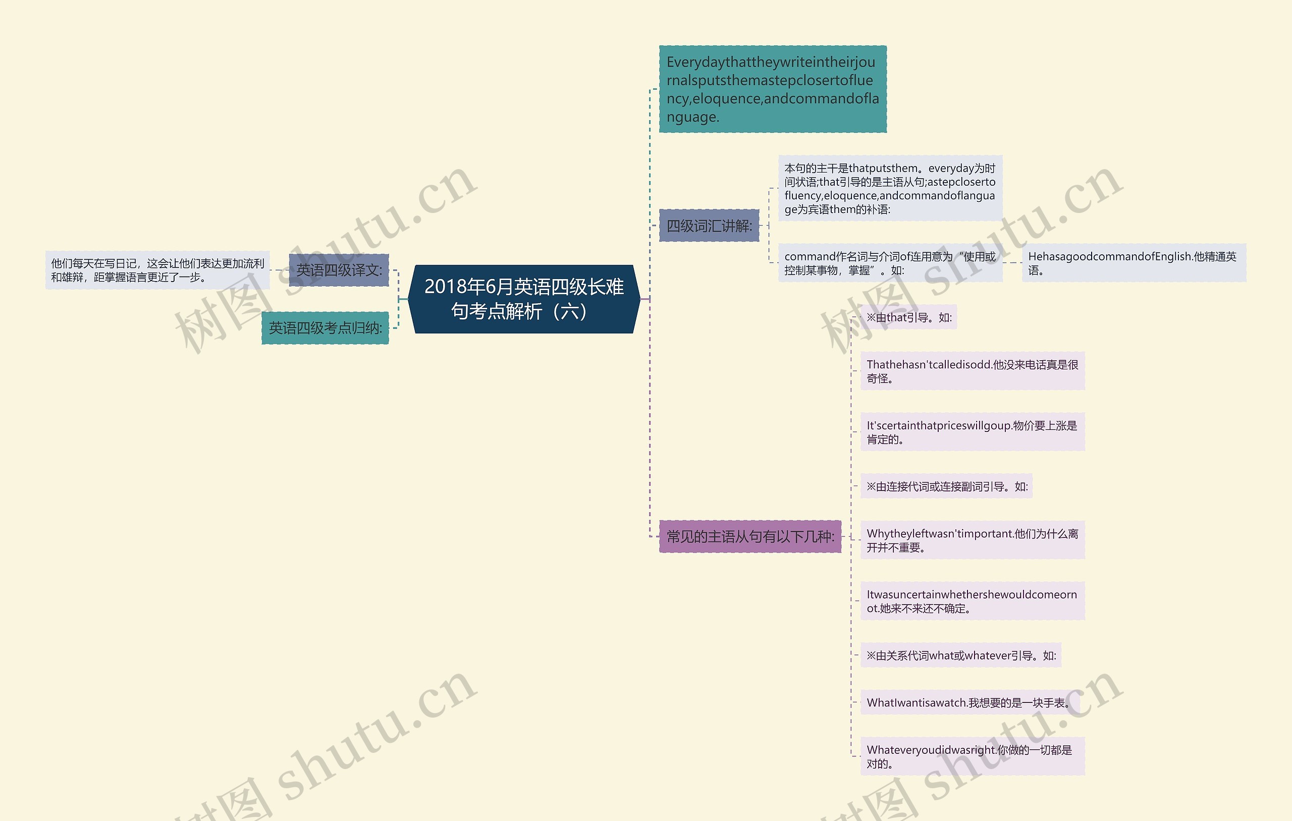 2018年6月英语四级长难句考点解析（六）思维导图