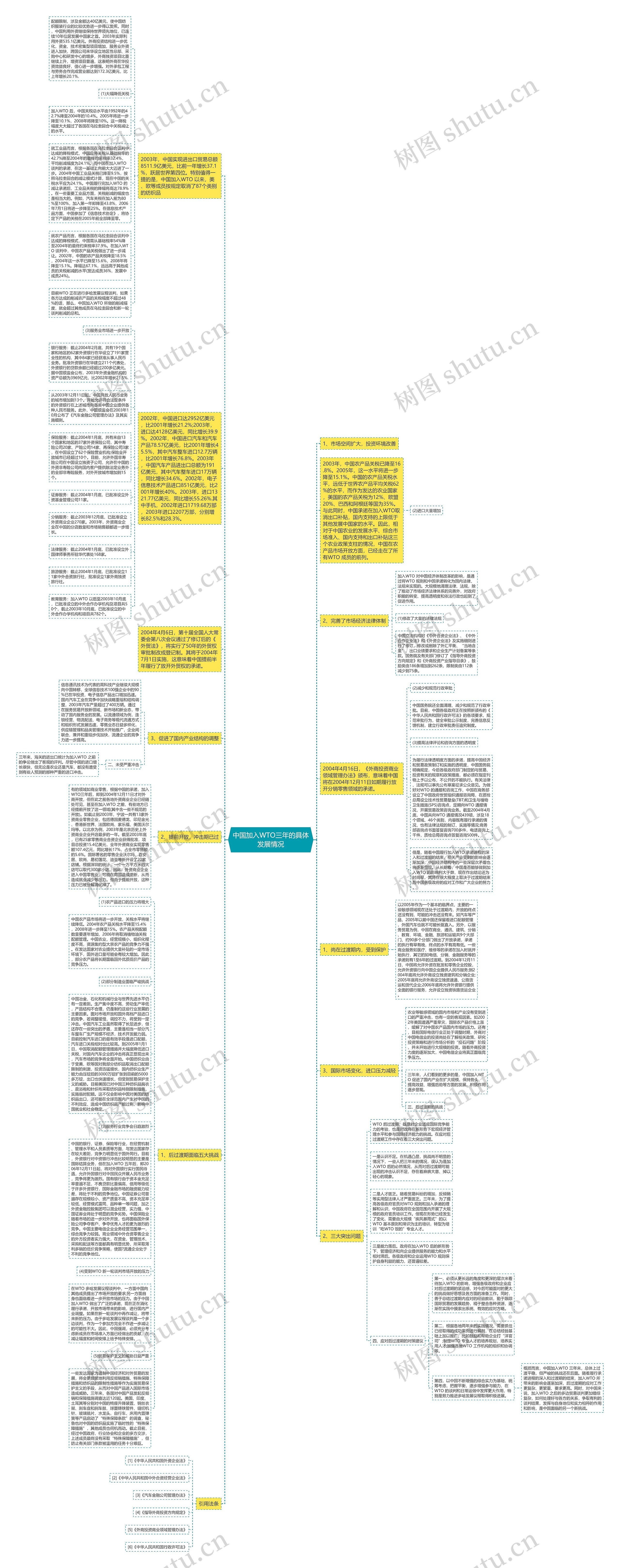 中国加入WTO三年的具体发展情况思维导图