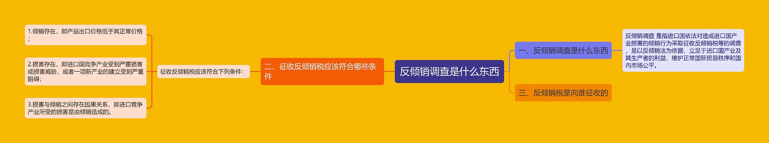 反倾销调查是什么东西思维导图