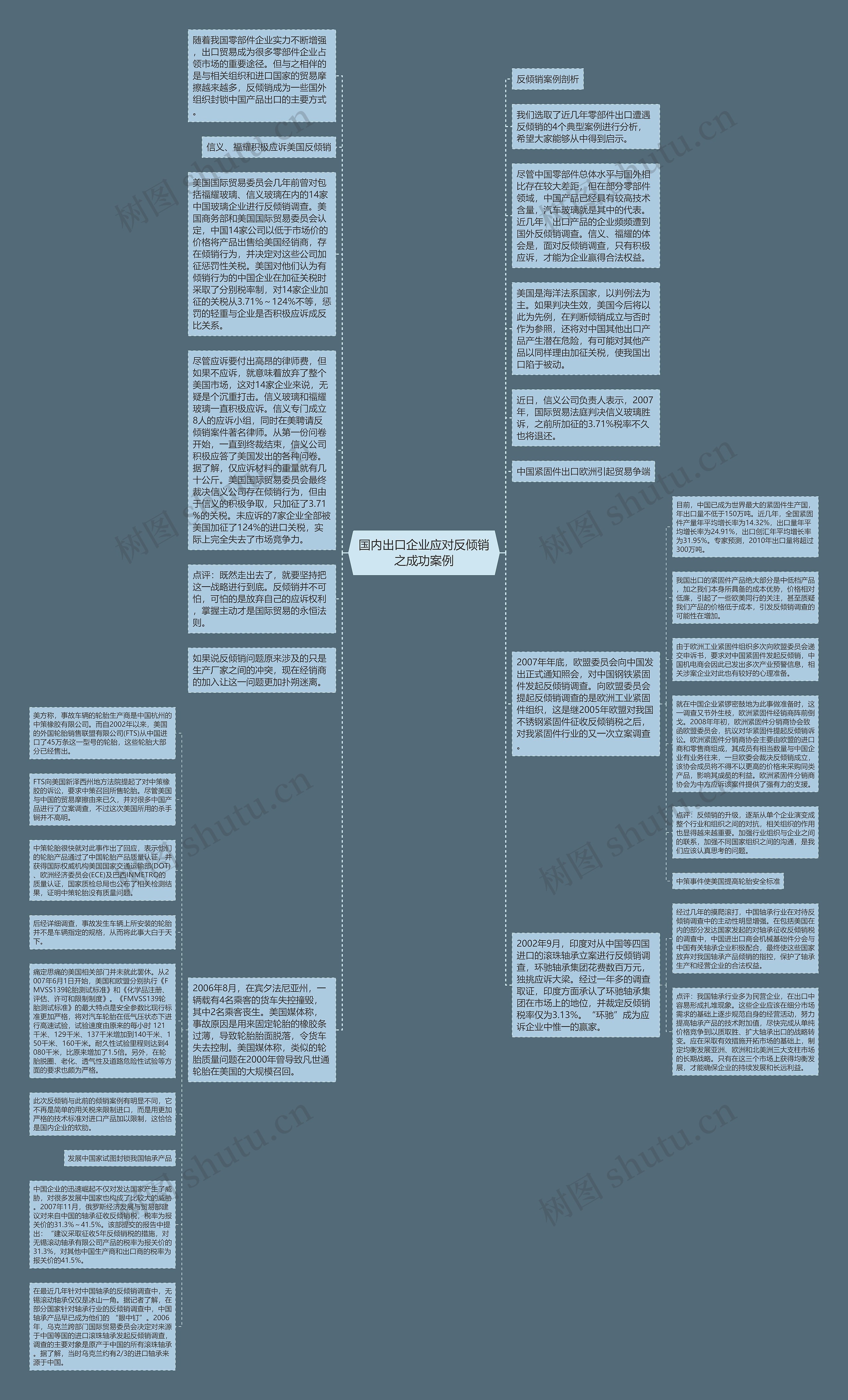 国内出口企业应对反倾销之成功案例思维导图