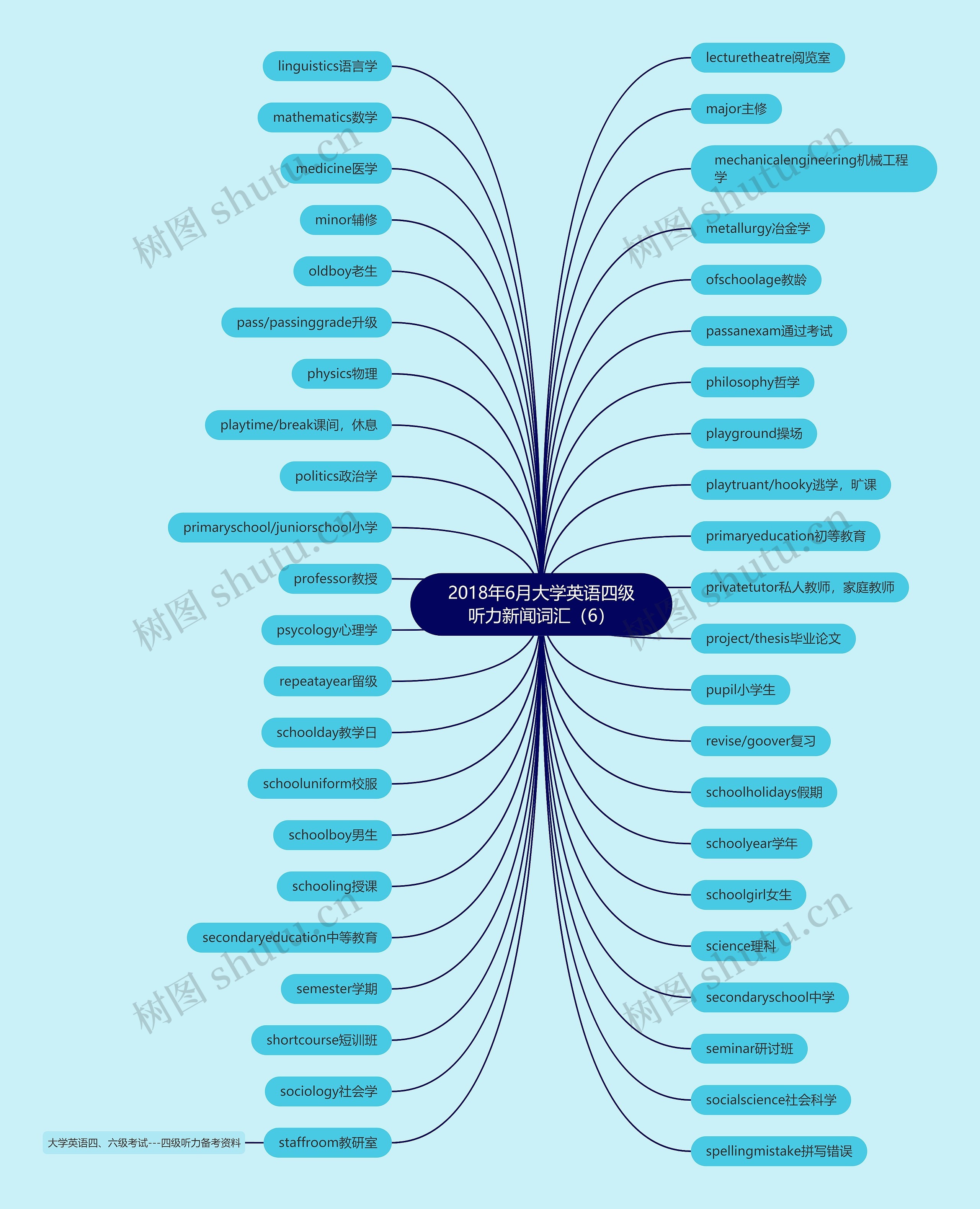 2018年6月大学英语四级听力新闻词汇（6）思维导图