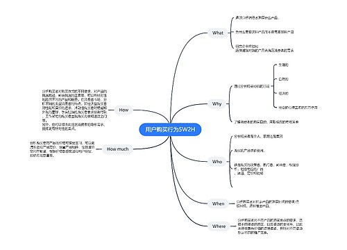 用户购买行为5W2H思维导图