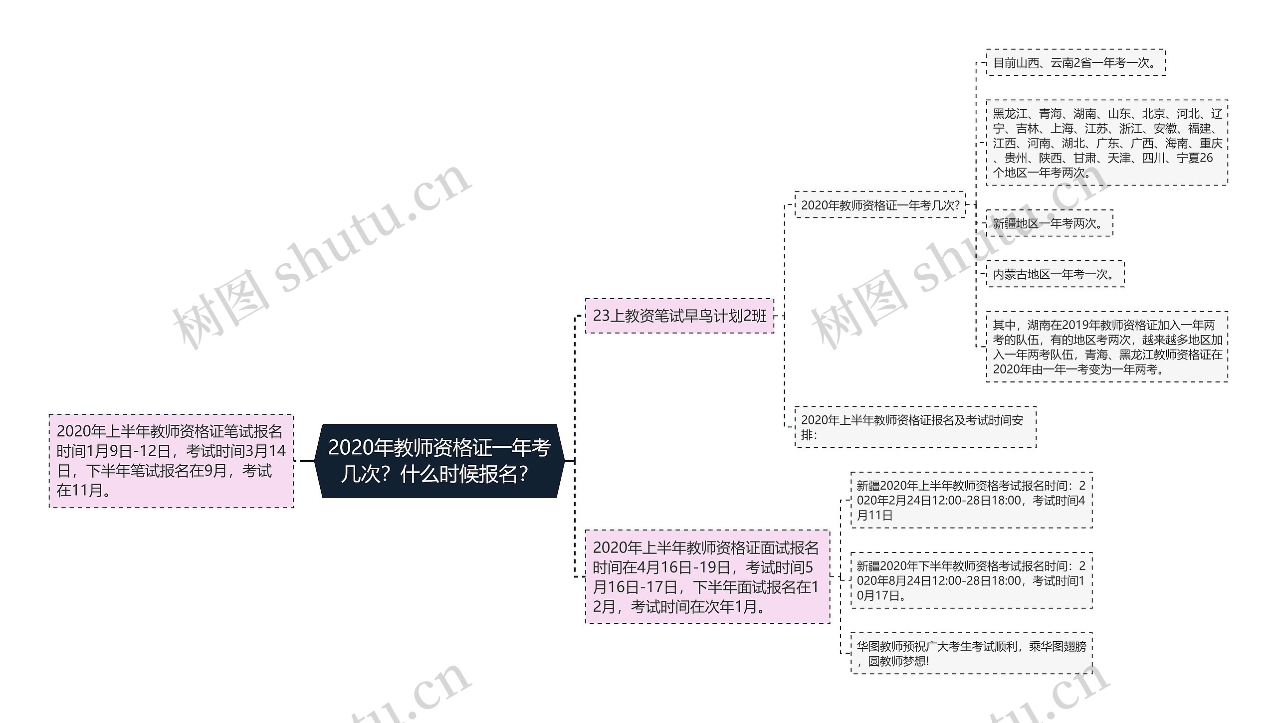 2020年教师资格证一年考几次？什么时候报名？思维导图