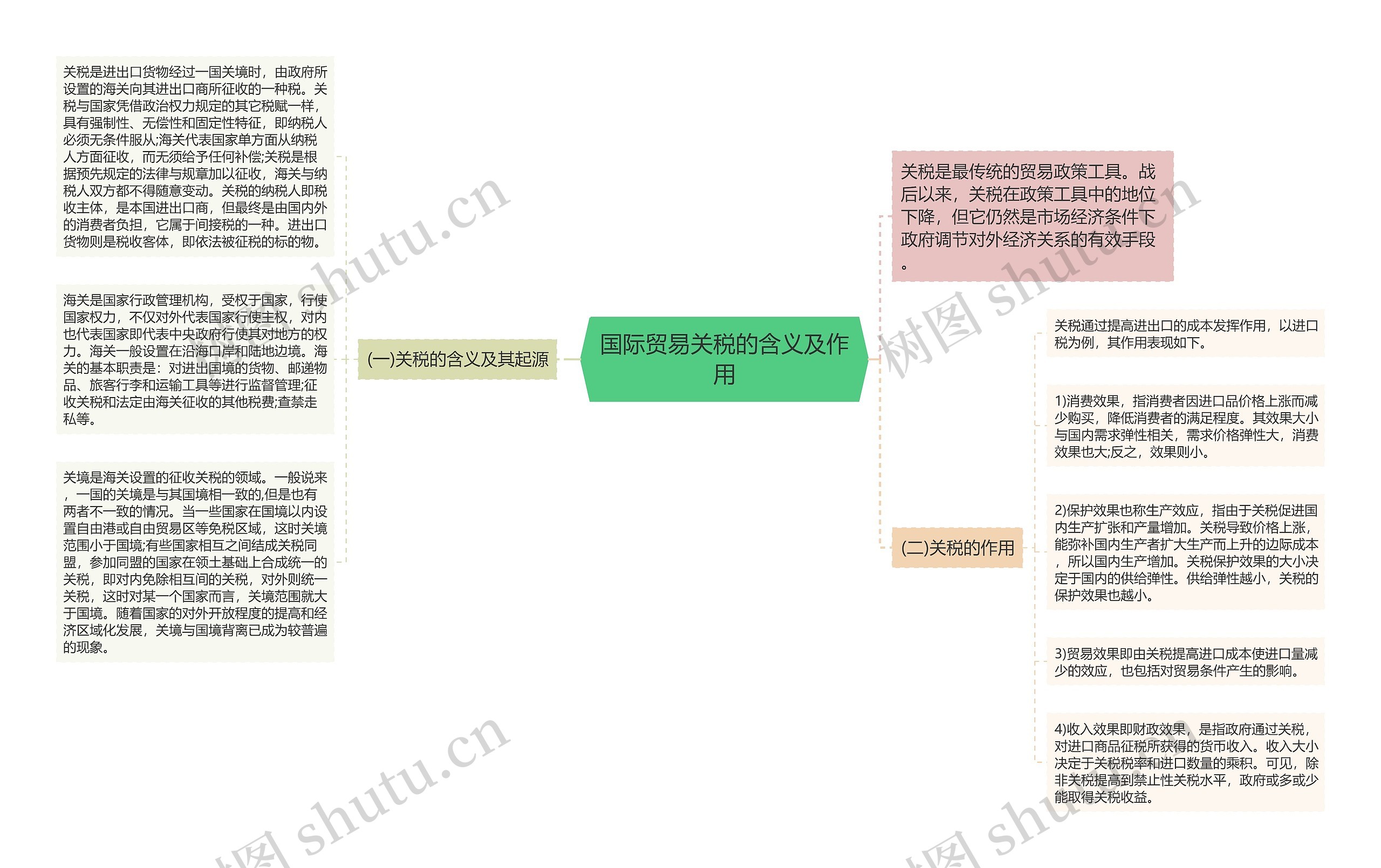 国际贸易关税的含义及作用