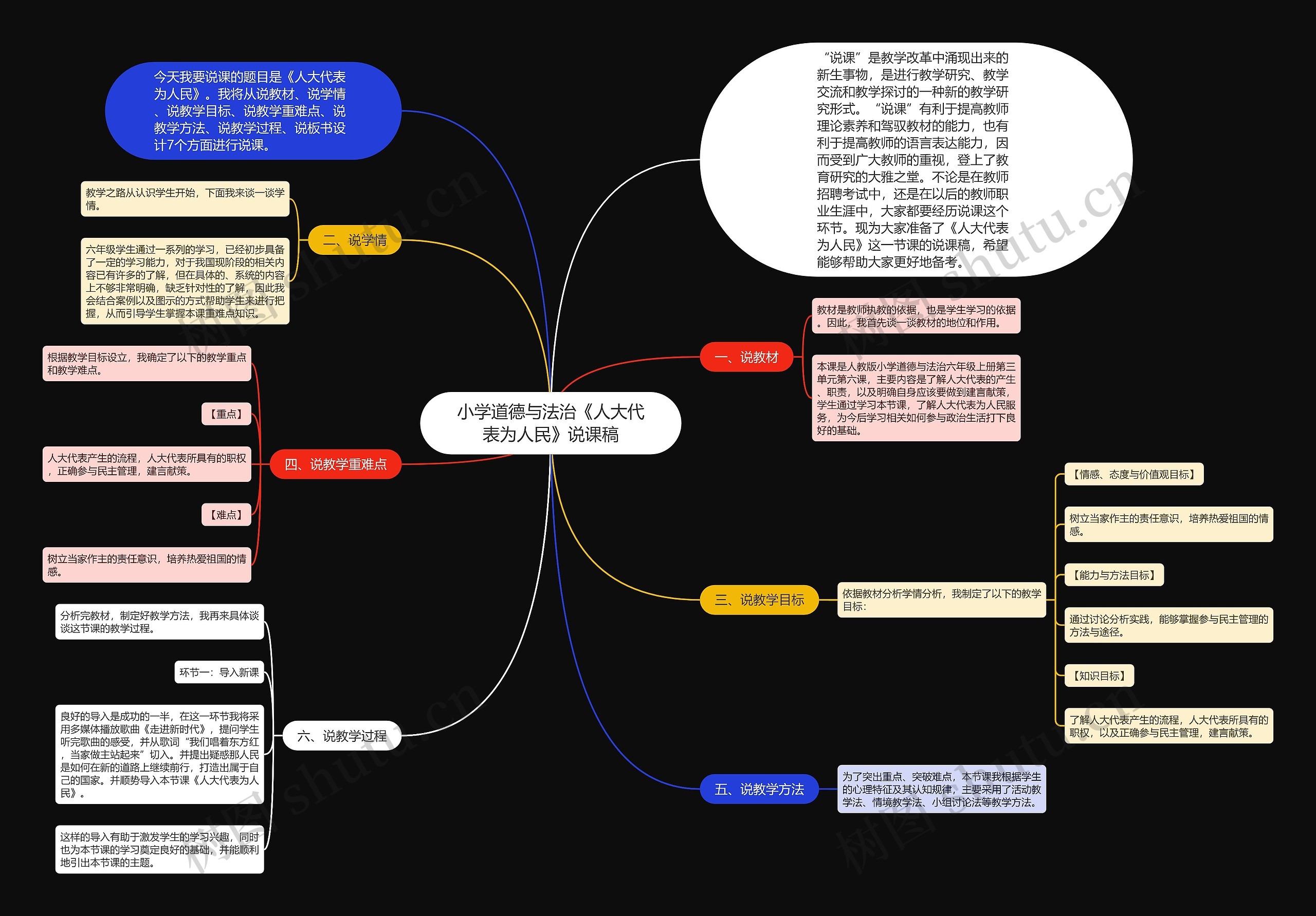 小学道德与法治《人大代表为人民》说课稿思维导图