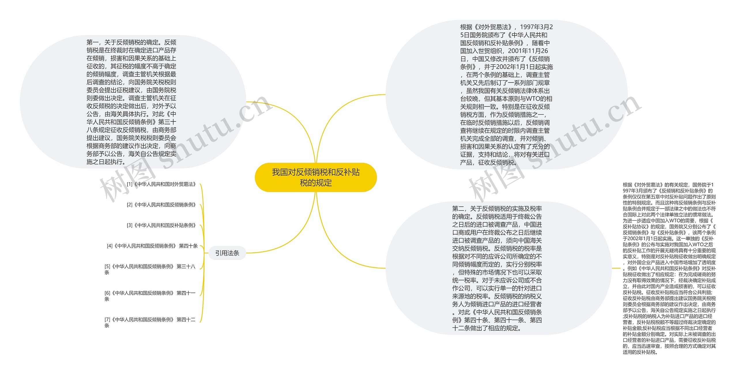 我国对反倾销税和反补贴税的规定思维导图