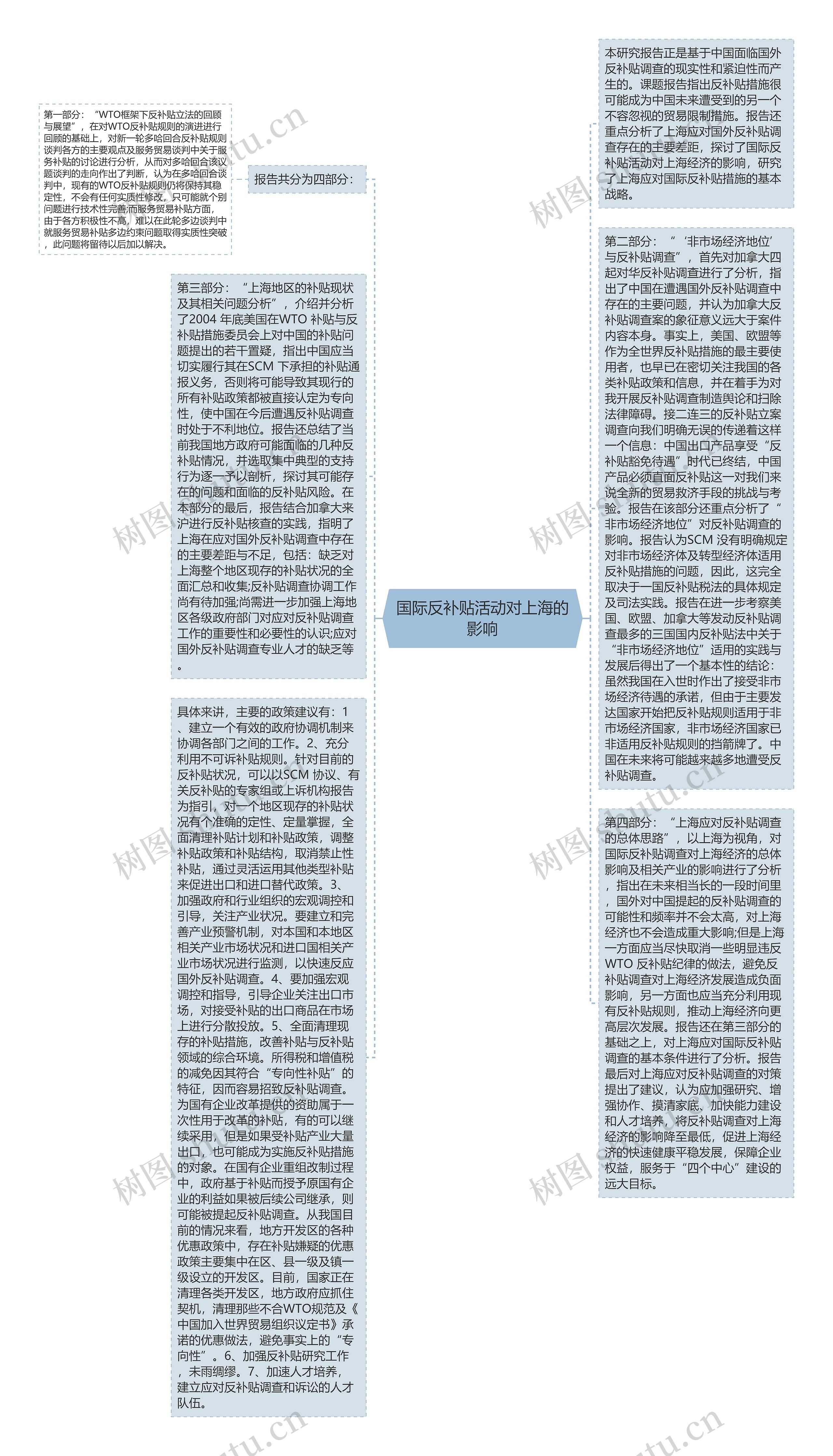 国际反补贴活动对上海的影响