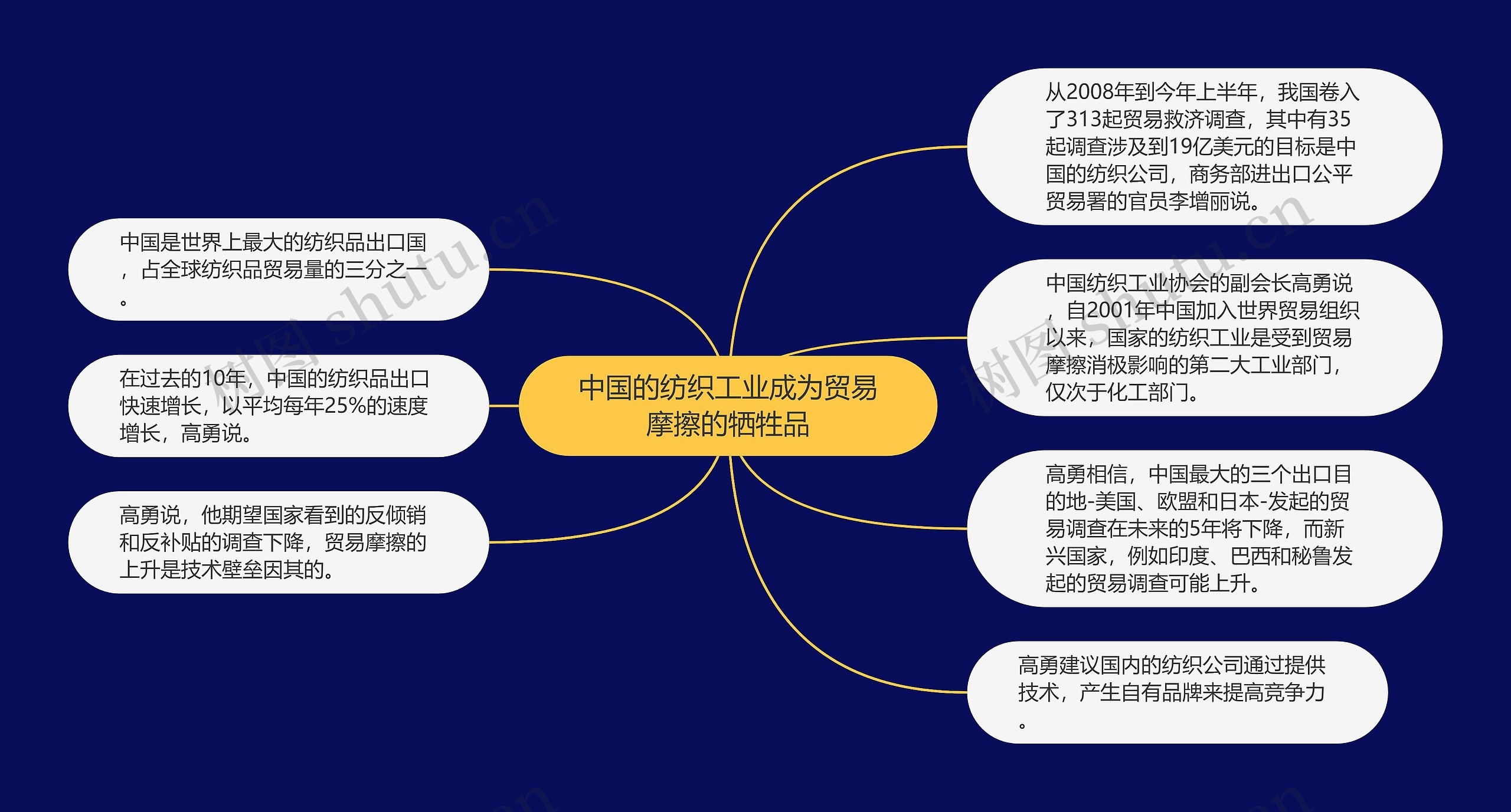 中国的纺织工业成为贸易摩擦的牺牲品思维导图