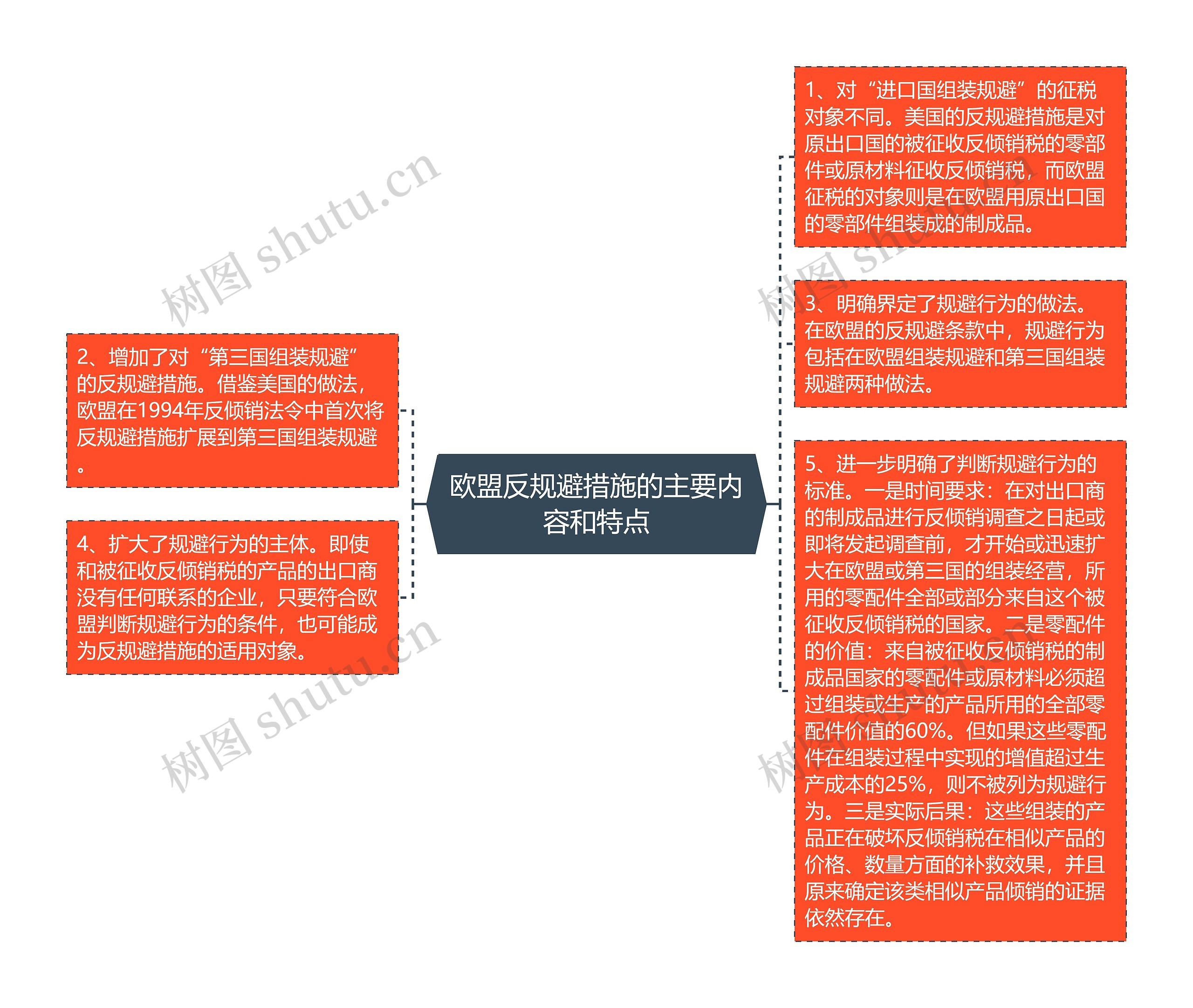 欧盟反规避措施的主要内容和特点思维导图