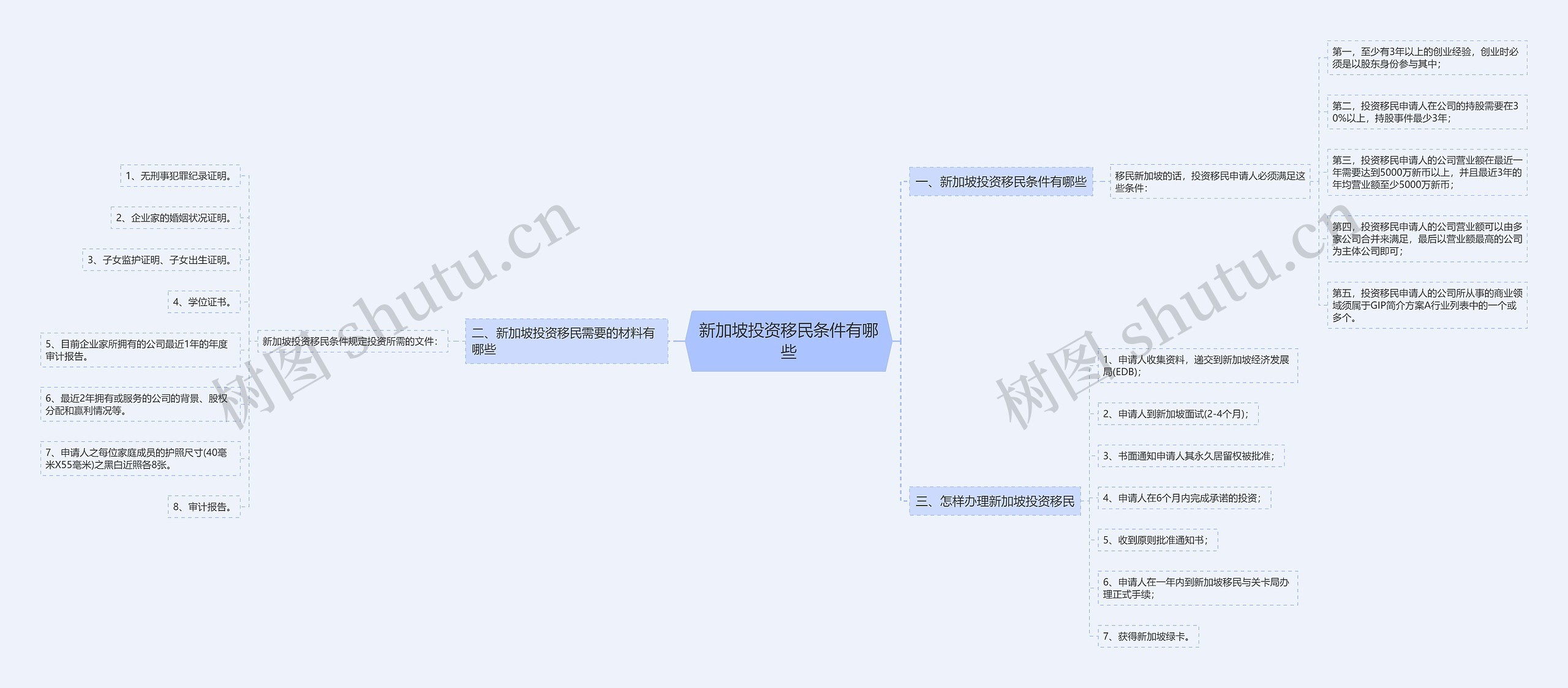 新加坡投资移民条件有哪些思维导图