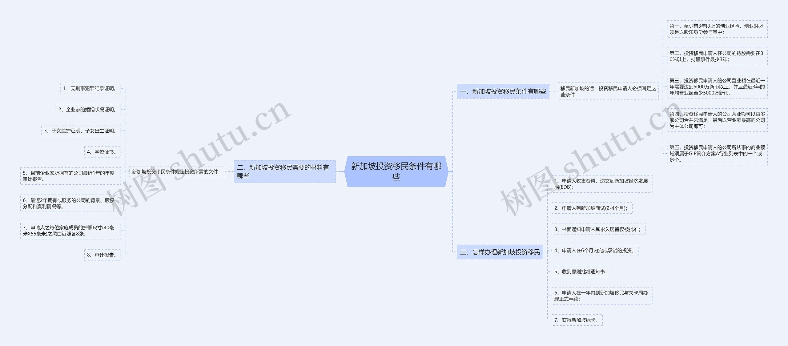 新加坡投资移民条件有哪些思维导图高清图 新加坡投资移民条件有哪些思维导图