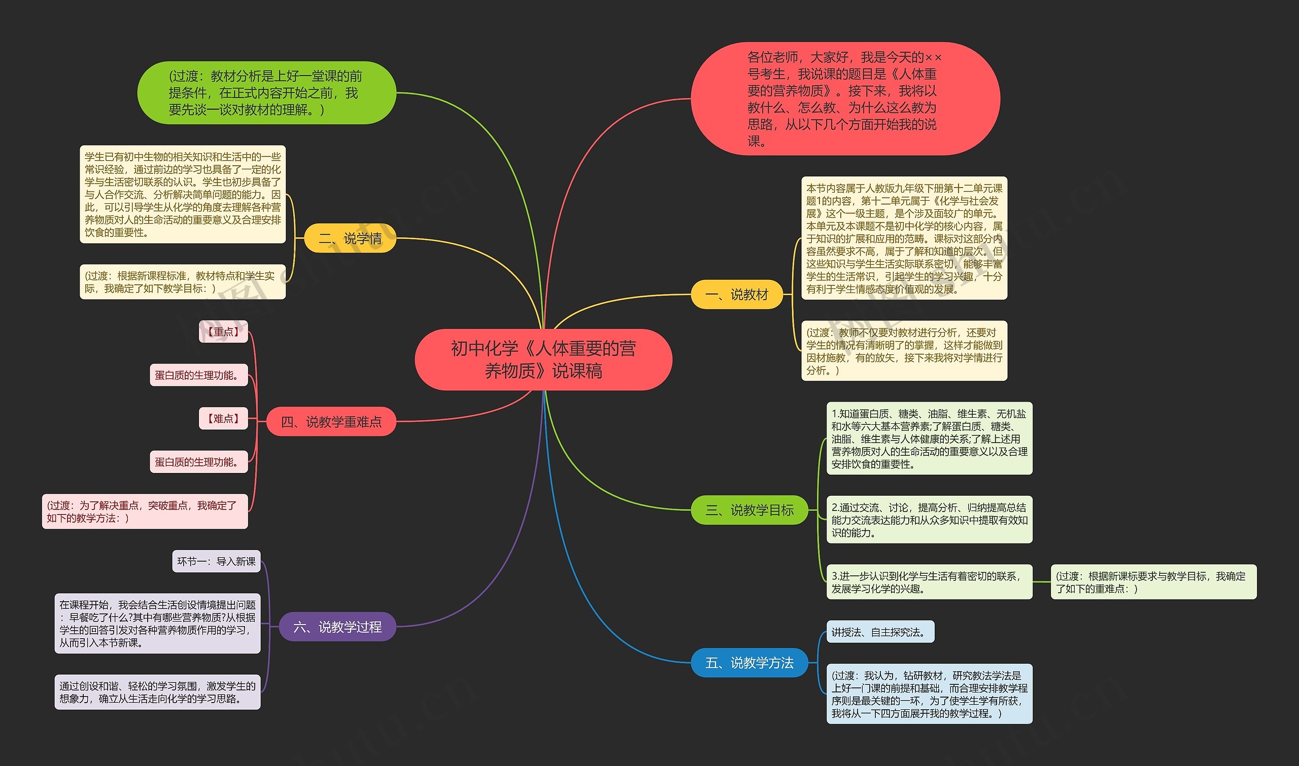 初中化学《人体重要的营养物质》说课稿思维导图