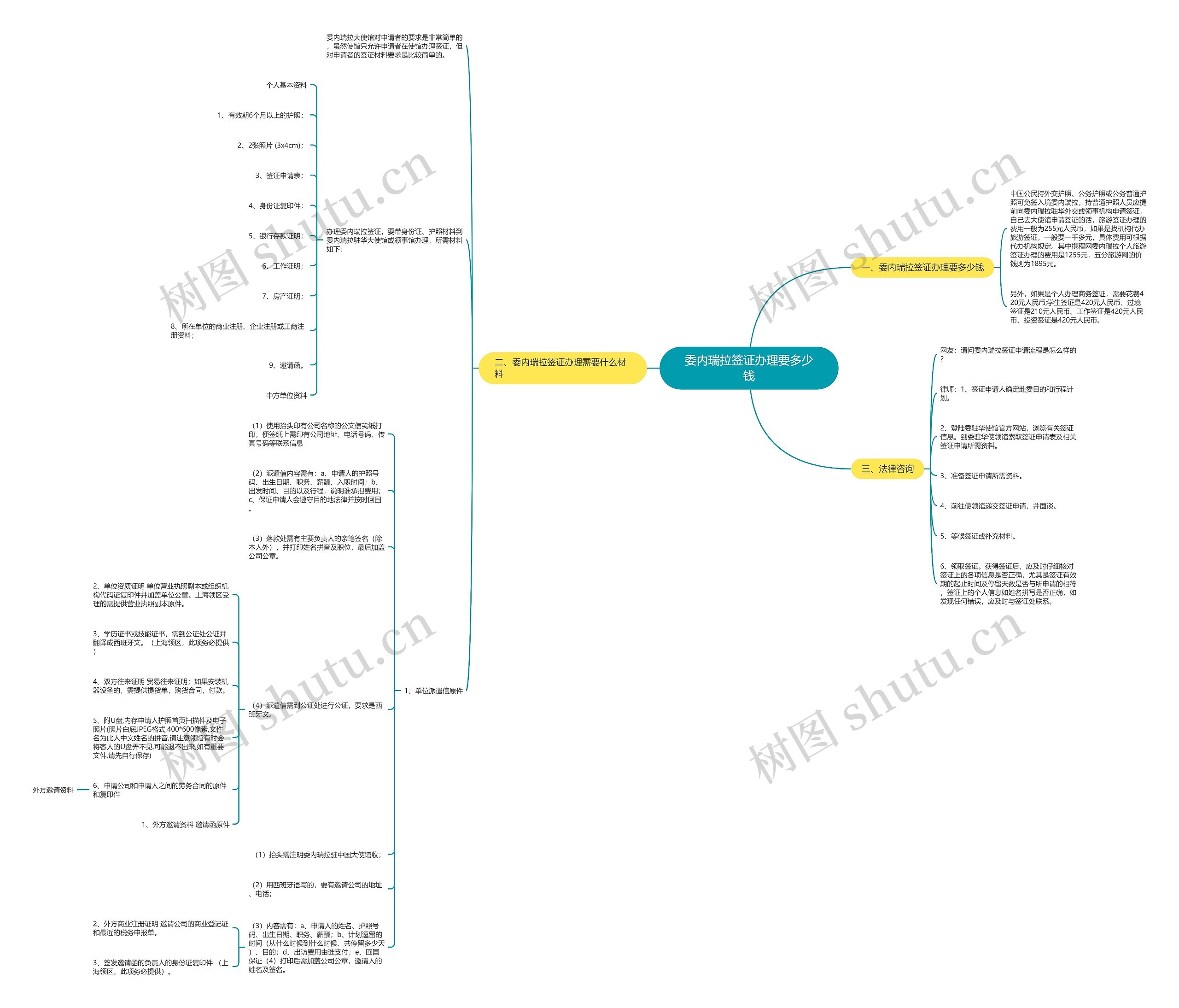 委内瑞拉签证办理要多少钱思维导图