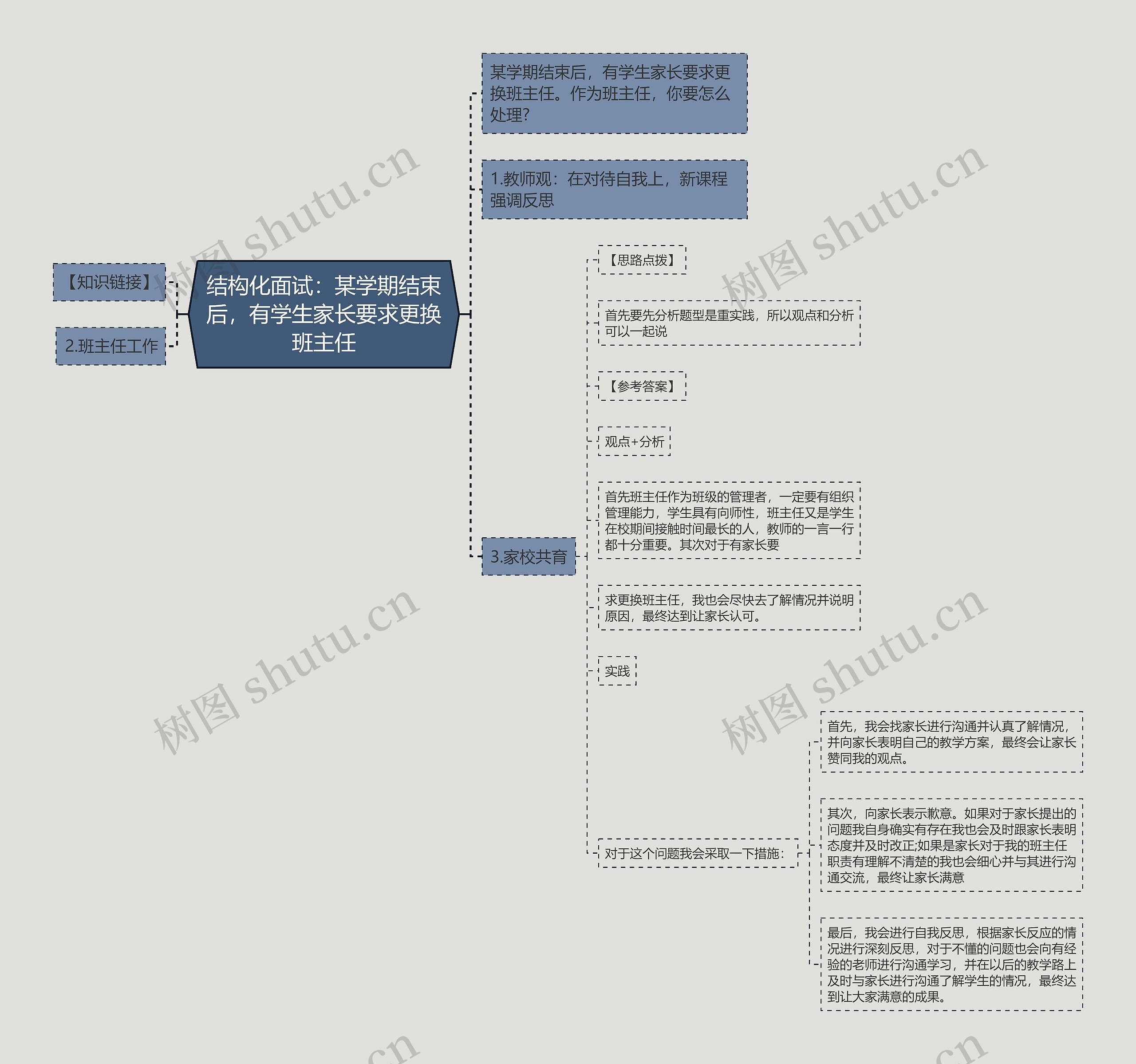 结构化面试：某学期结束后，有学生家长要求更换班主任思维导图