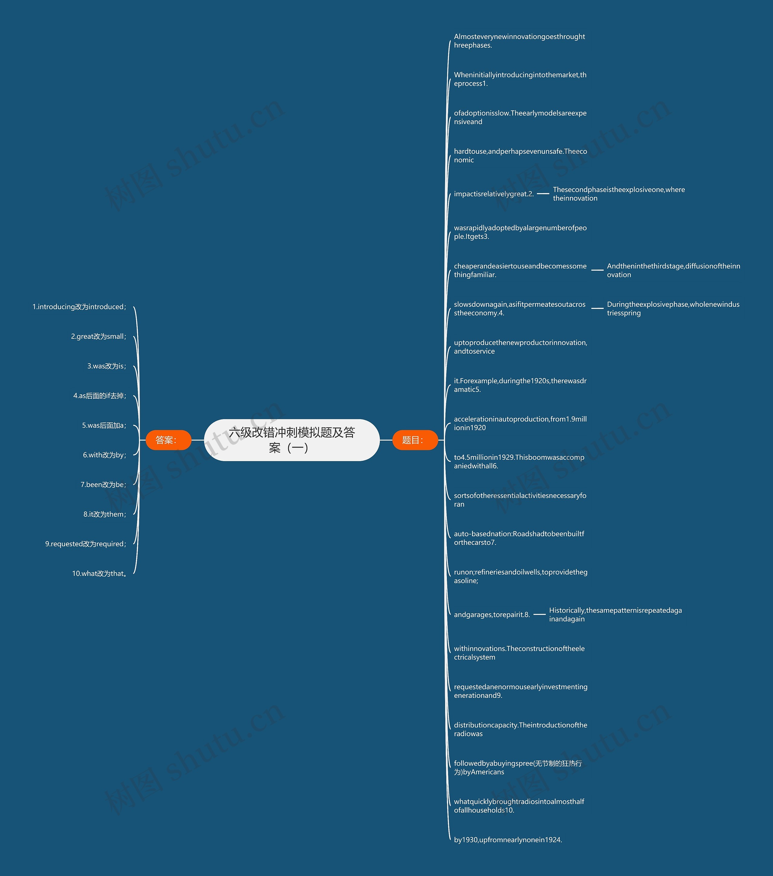 六级改错冲刺模拟题及答案（一）思维导图