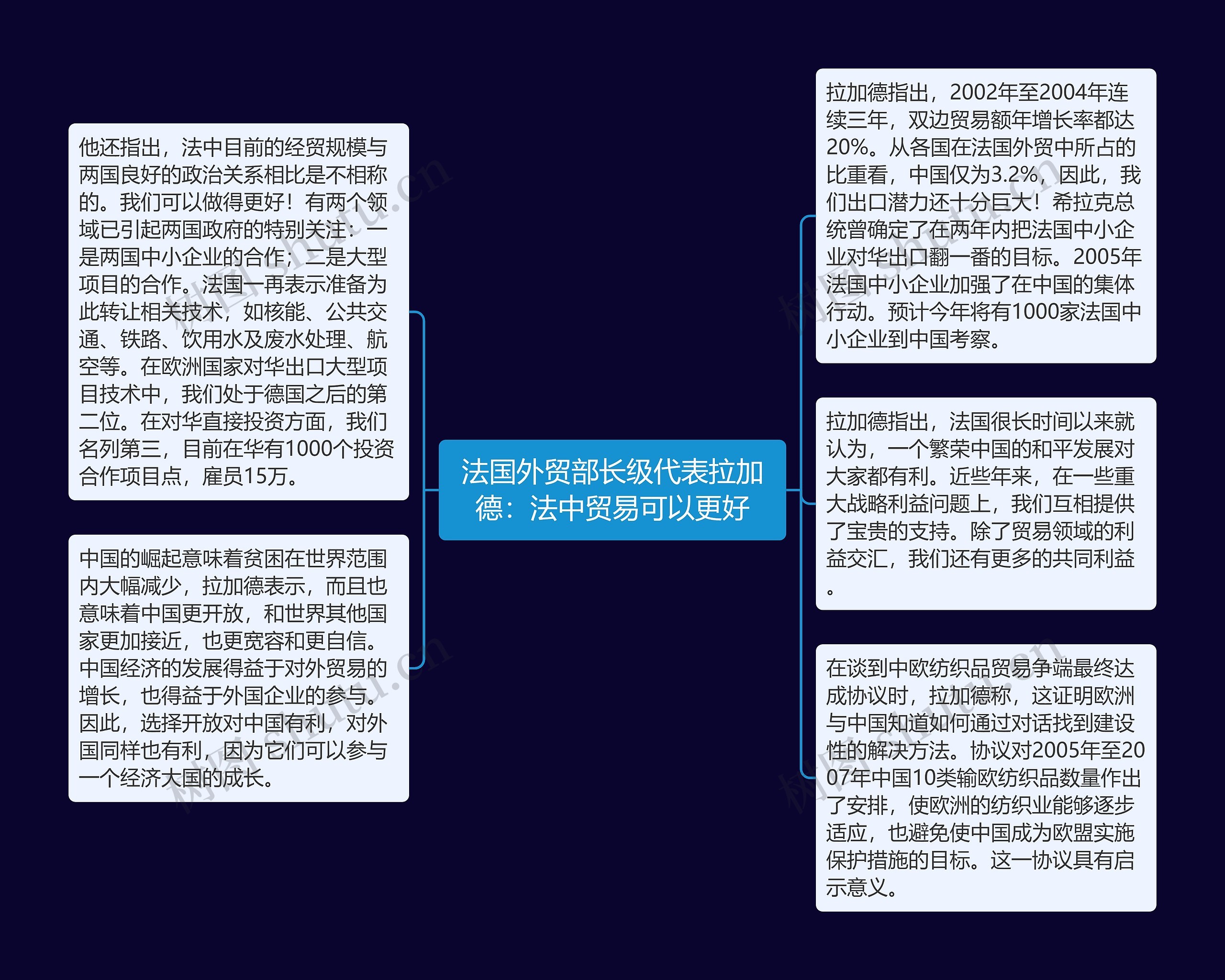 法国外贸部长级代表拉加德：法中贸易可以更好思维导图