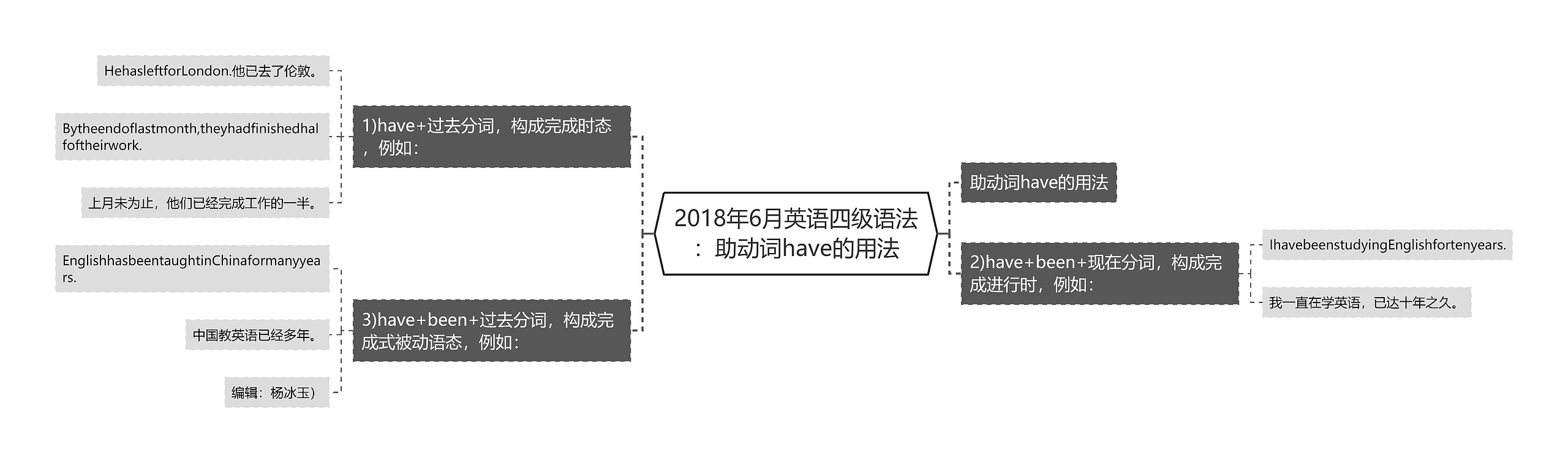 2018年6月英语四级语法：助动词have的用法思维导图