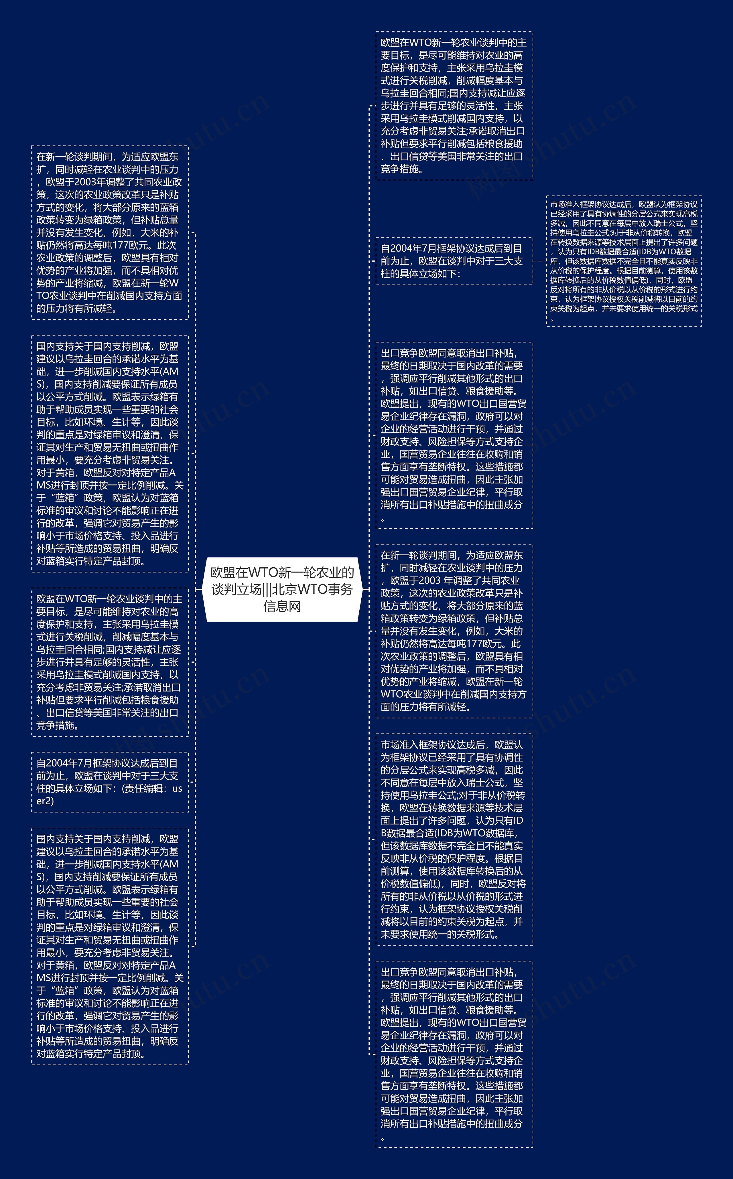 欧盟在WTO新一轮农业的谈判立场|||北京WTO事务信息网思维导图