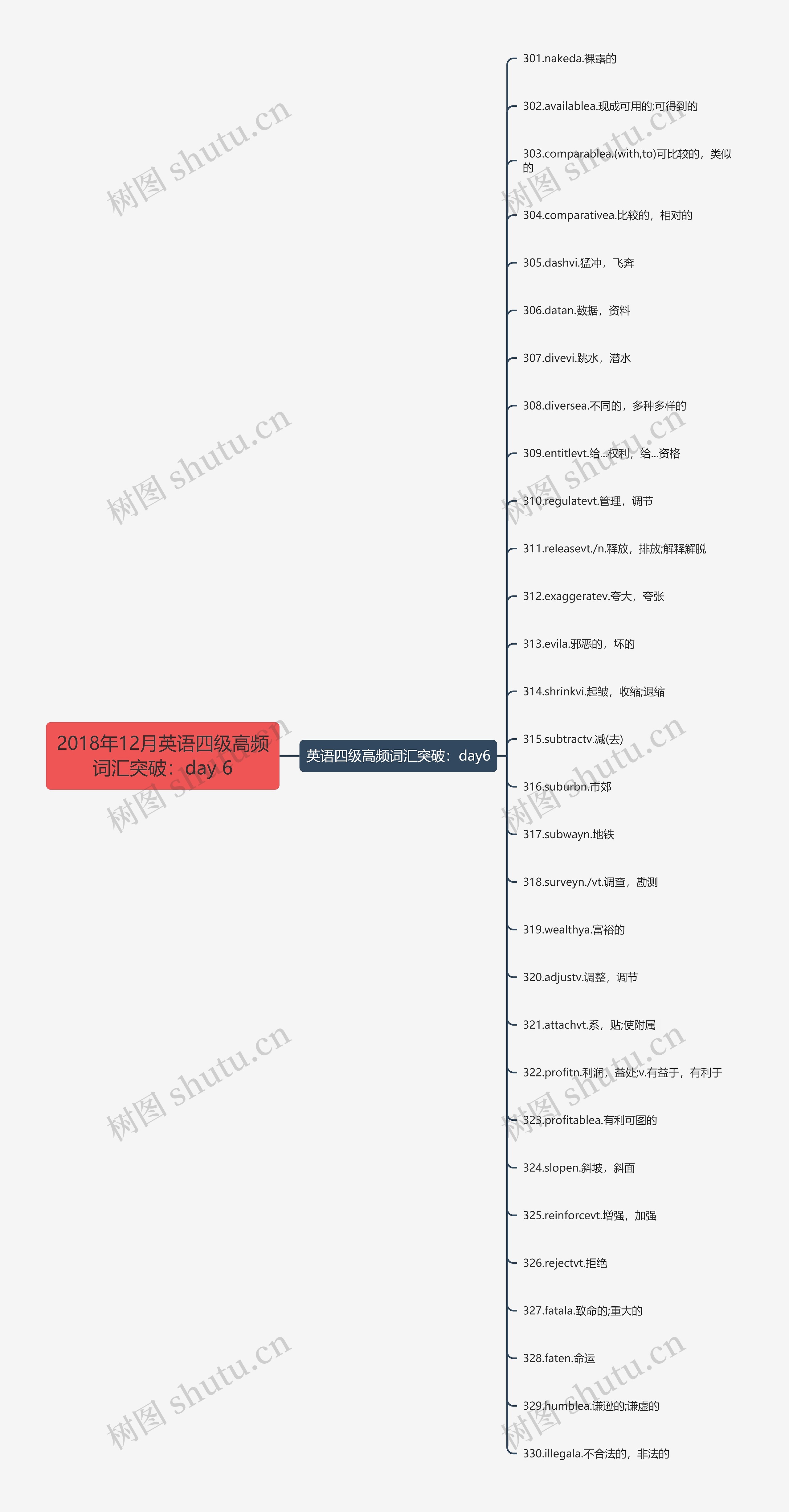 2018年12月英语四级高频词汇突破：day 6思维导图