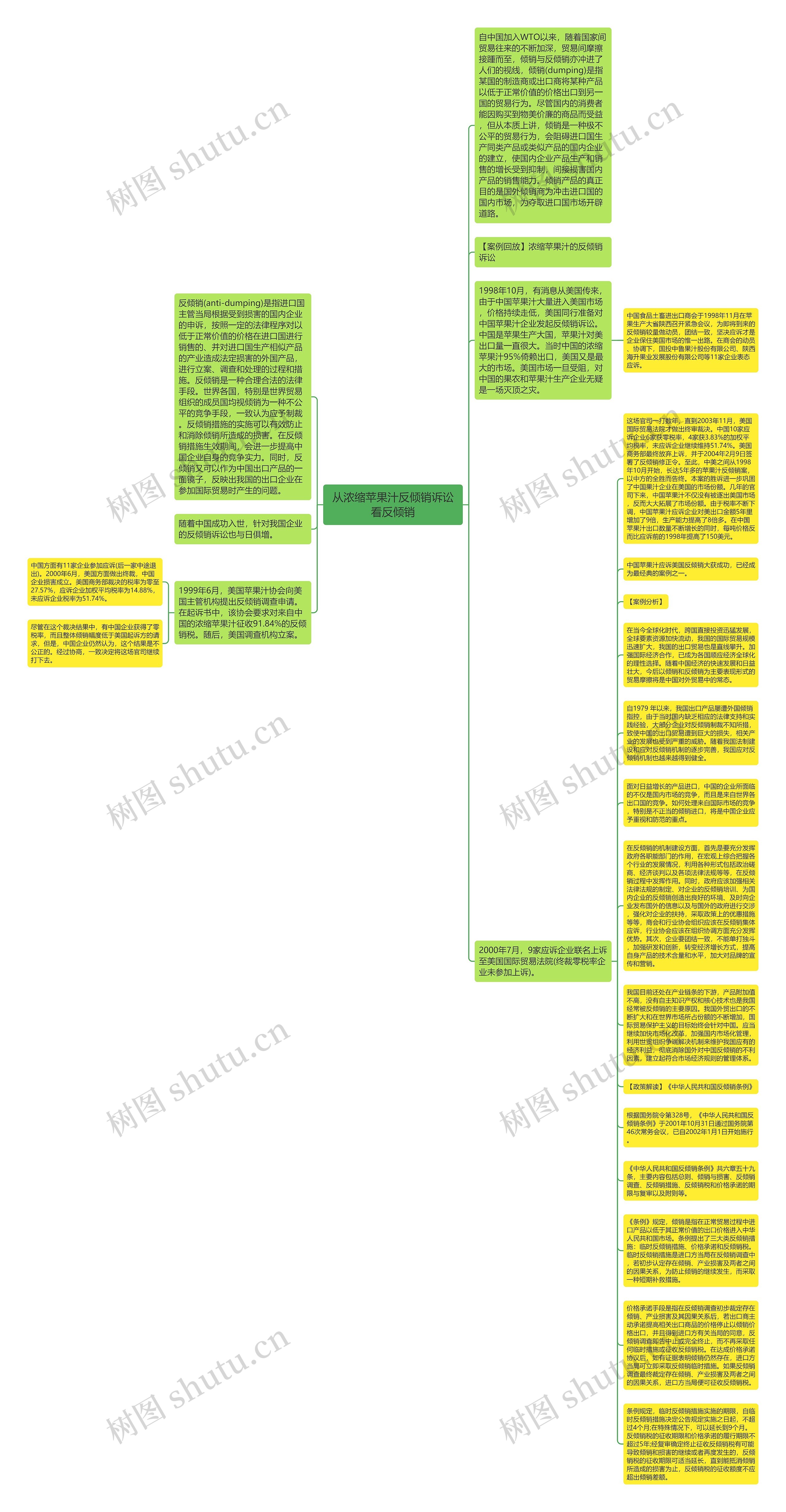 从浓缩苹果汁反倾销诉讼看反倾销思维导图
