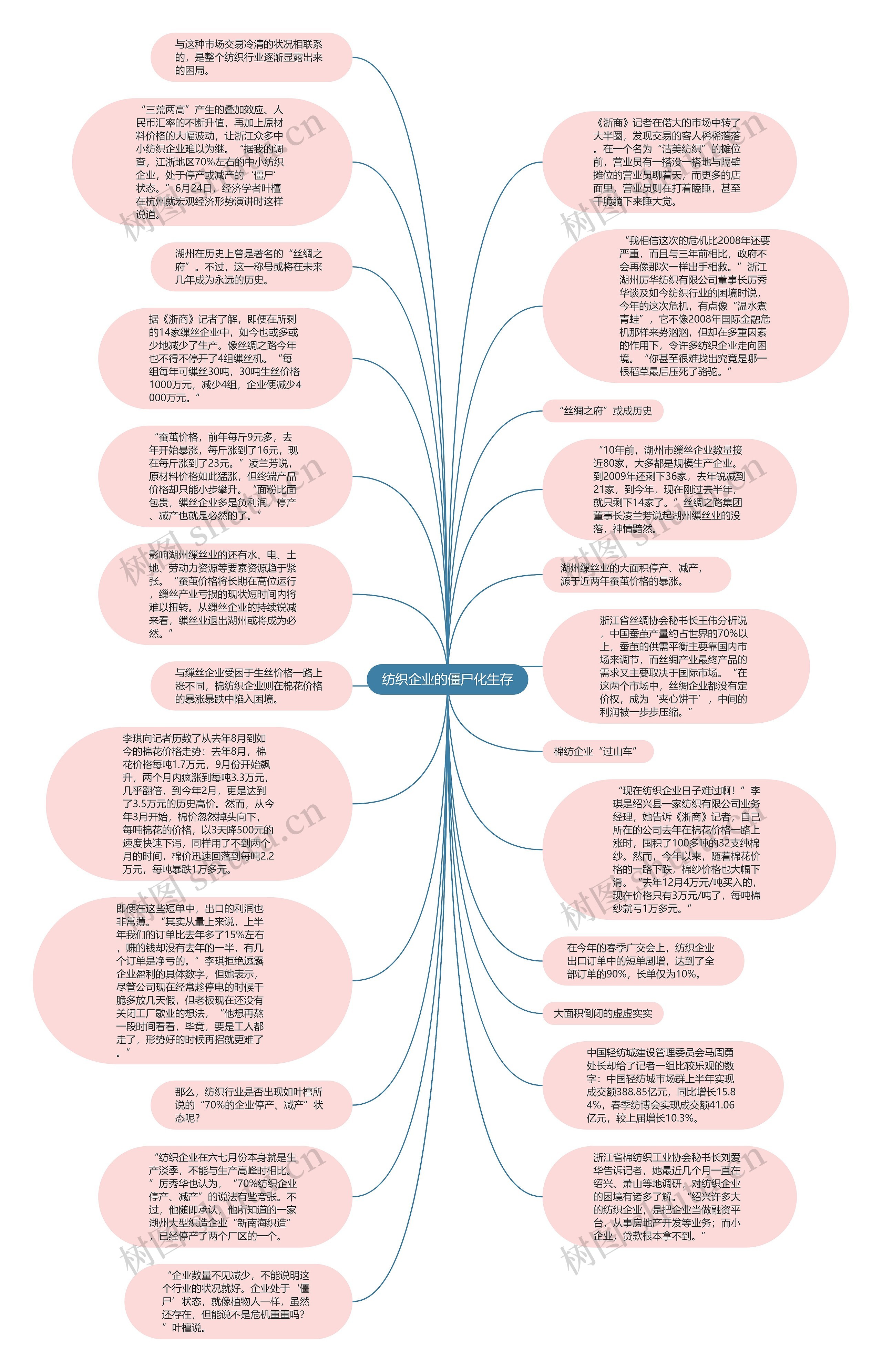 纺织企业的僵尸化生存思维导图