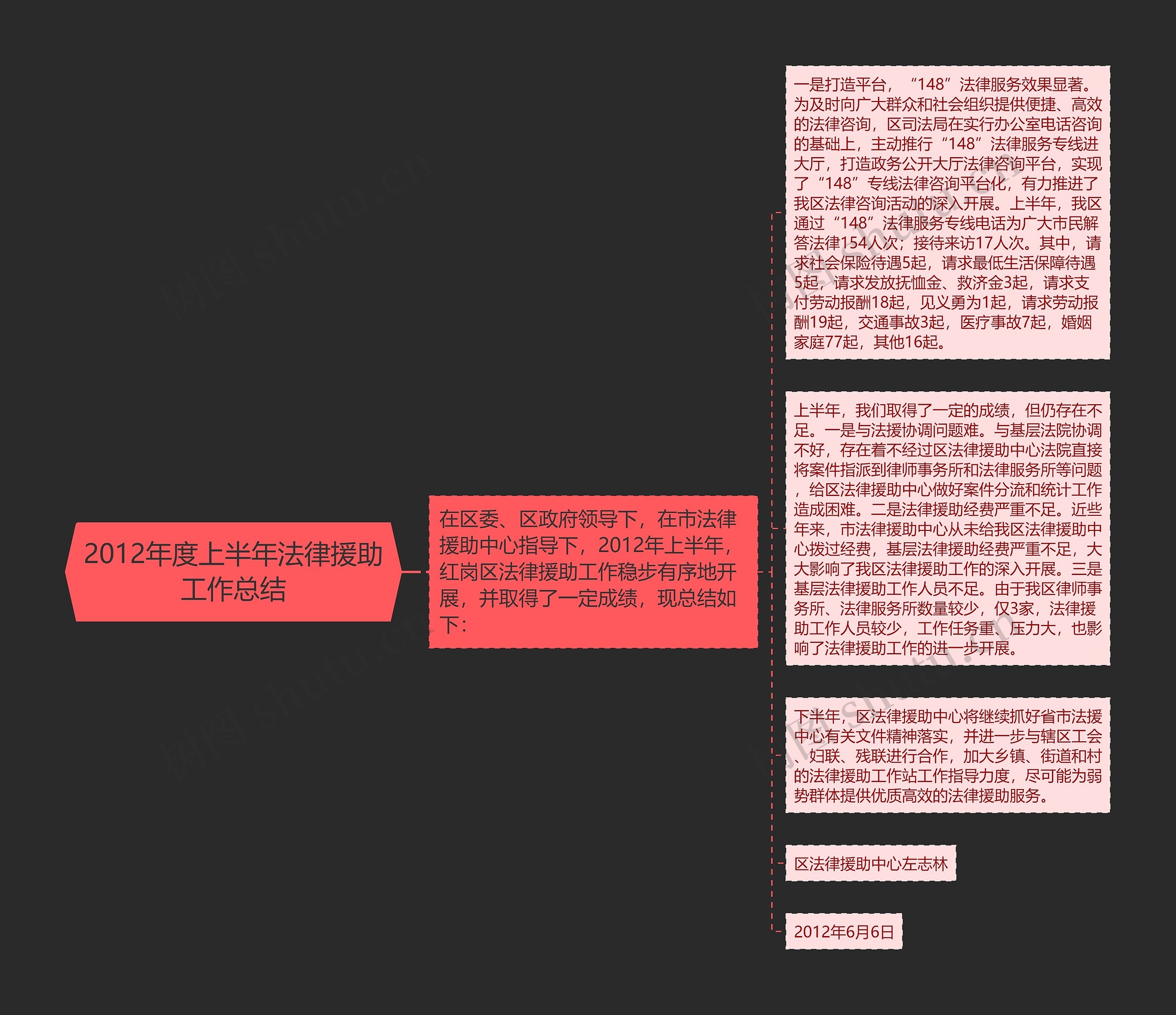 2012年度上半年法律援助工作总结思维导图