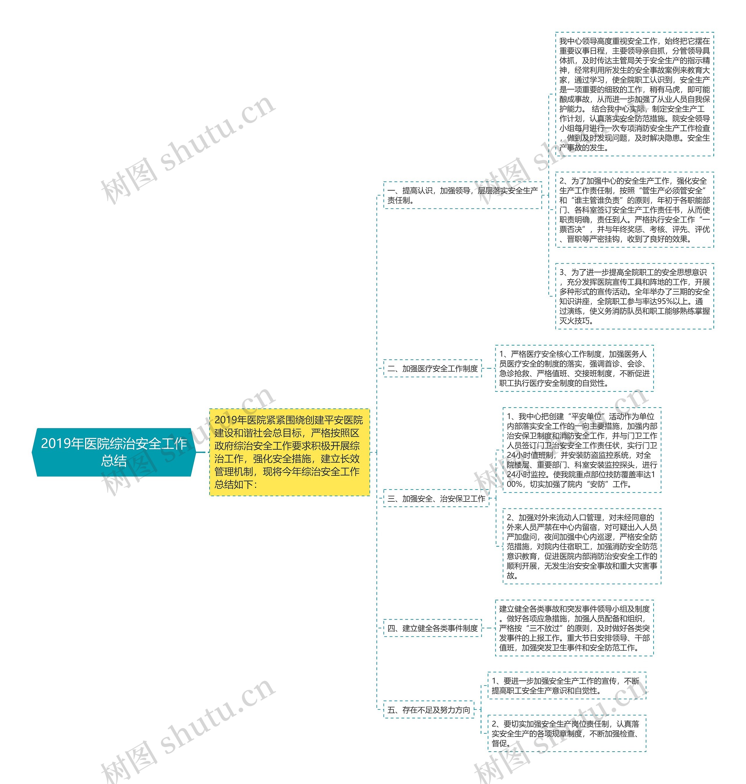 2019年医院综治安全工作总结思维导图