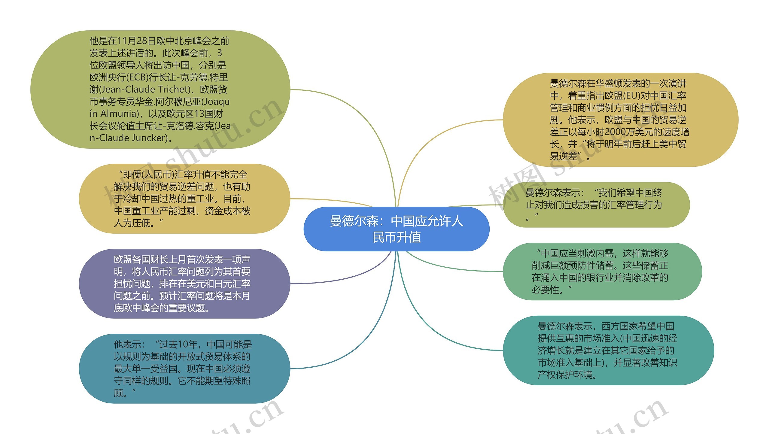 曼德尔森：中国应允许人民币升值思维导图