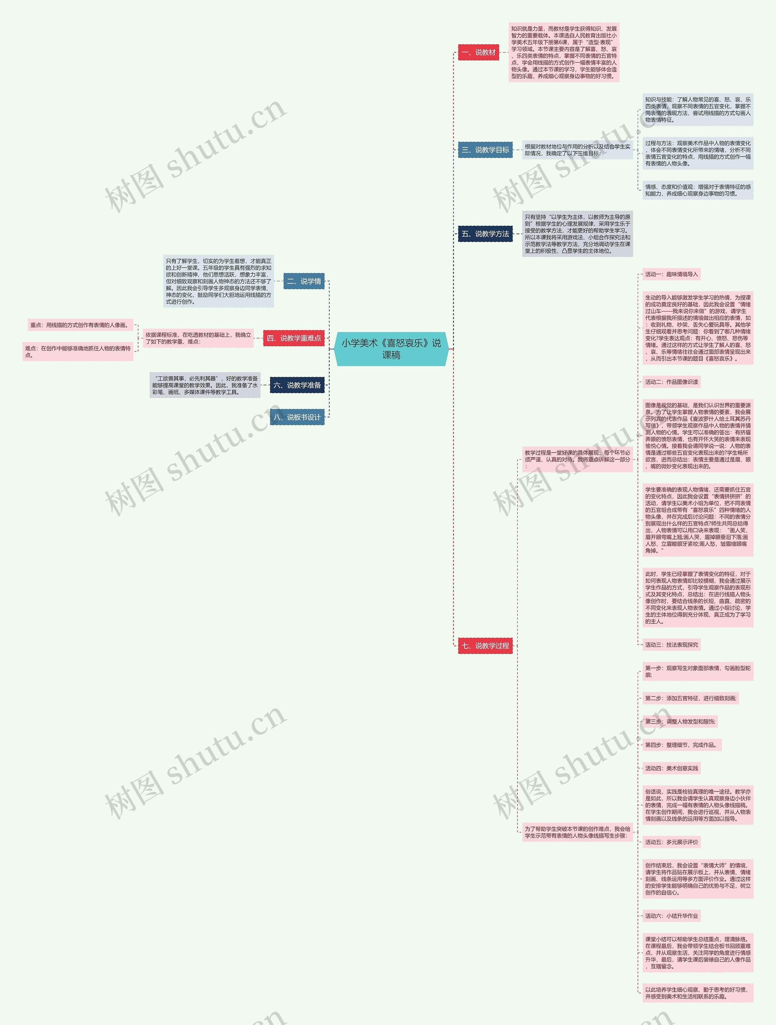 小学美术《喜怒哀乐》说课稿思维导图