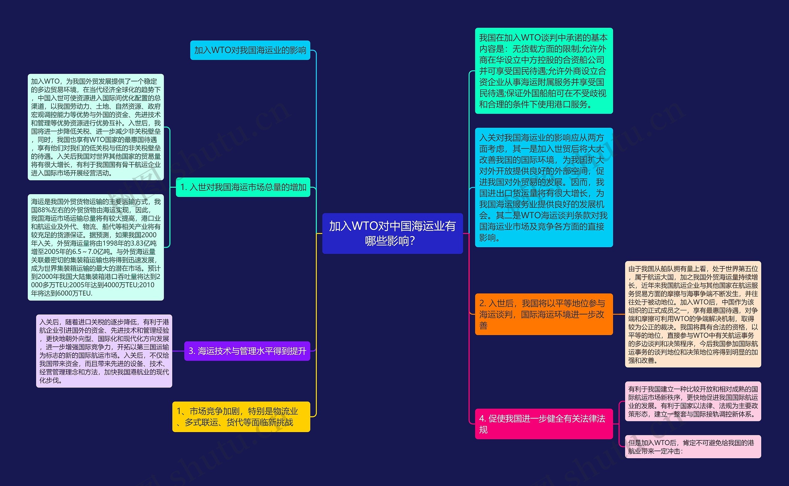 加入WTO对中国海运业有哪些影响？思维导图