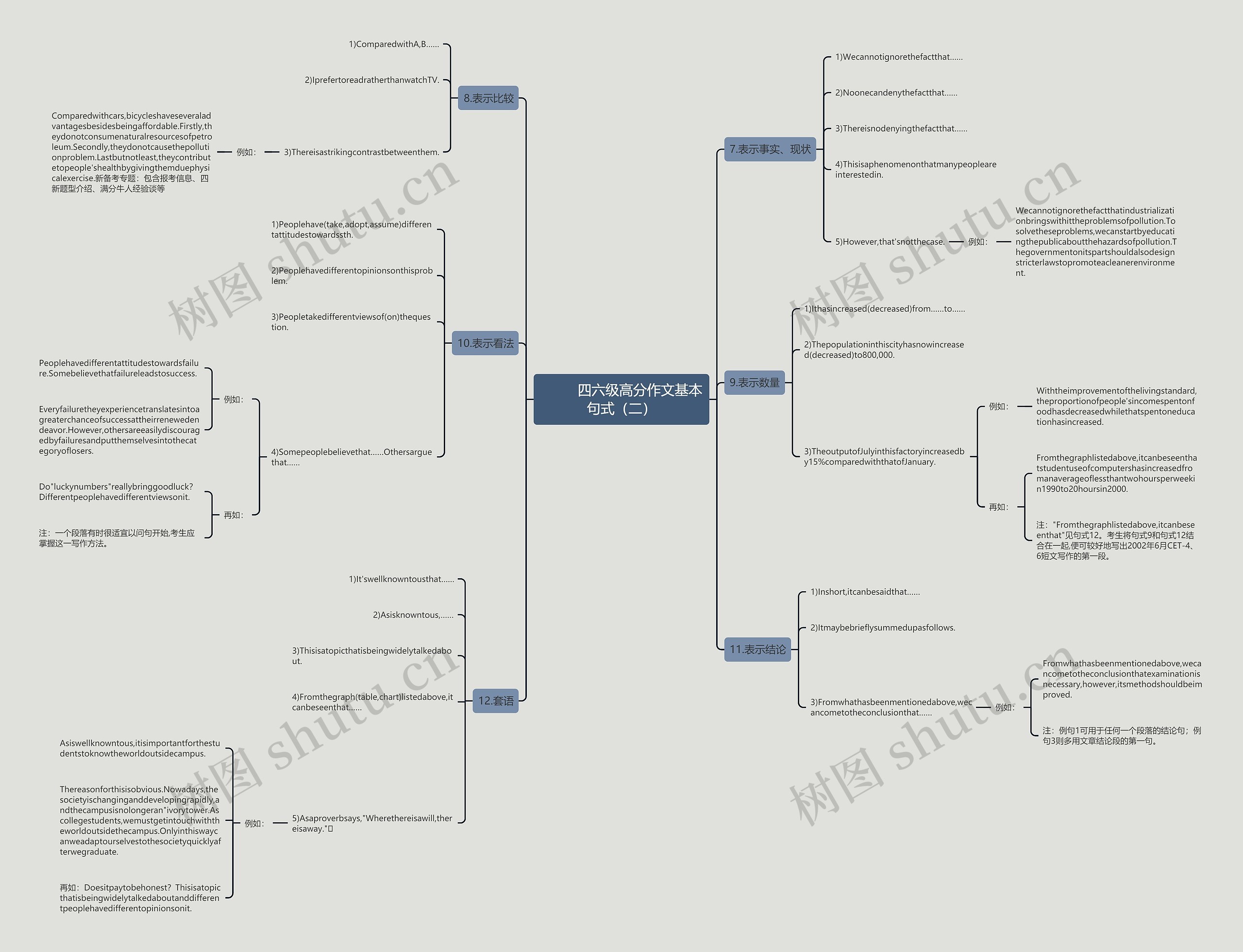         	四六级高分作文基本句式（二）思维导图