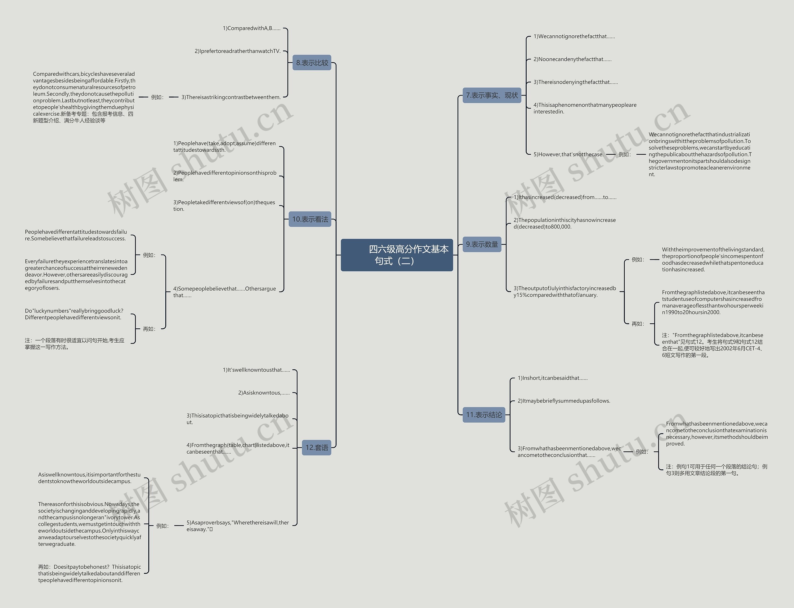 四六级高分作文基本句式(二) 四六级高分作文基本句式(二)