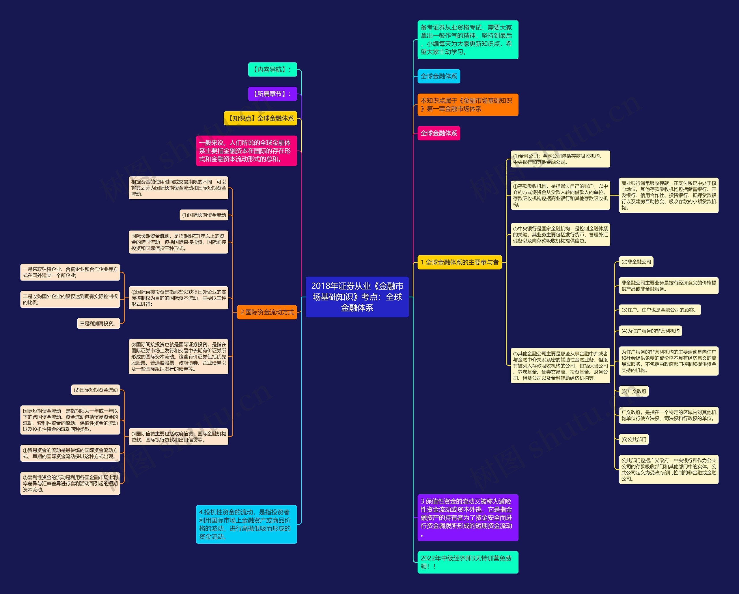 2018年证券从业《金融市场基础知识》考点：全球金融体系思维导图