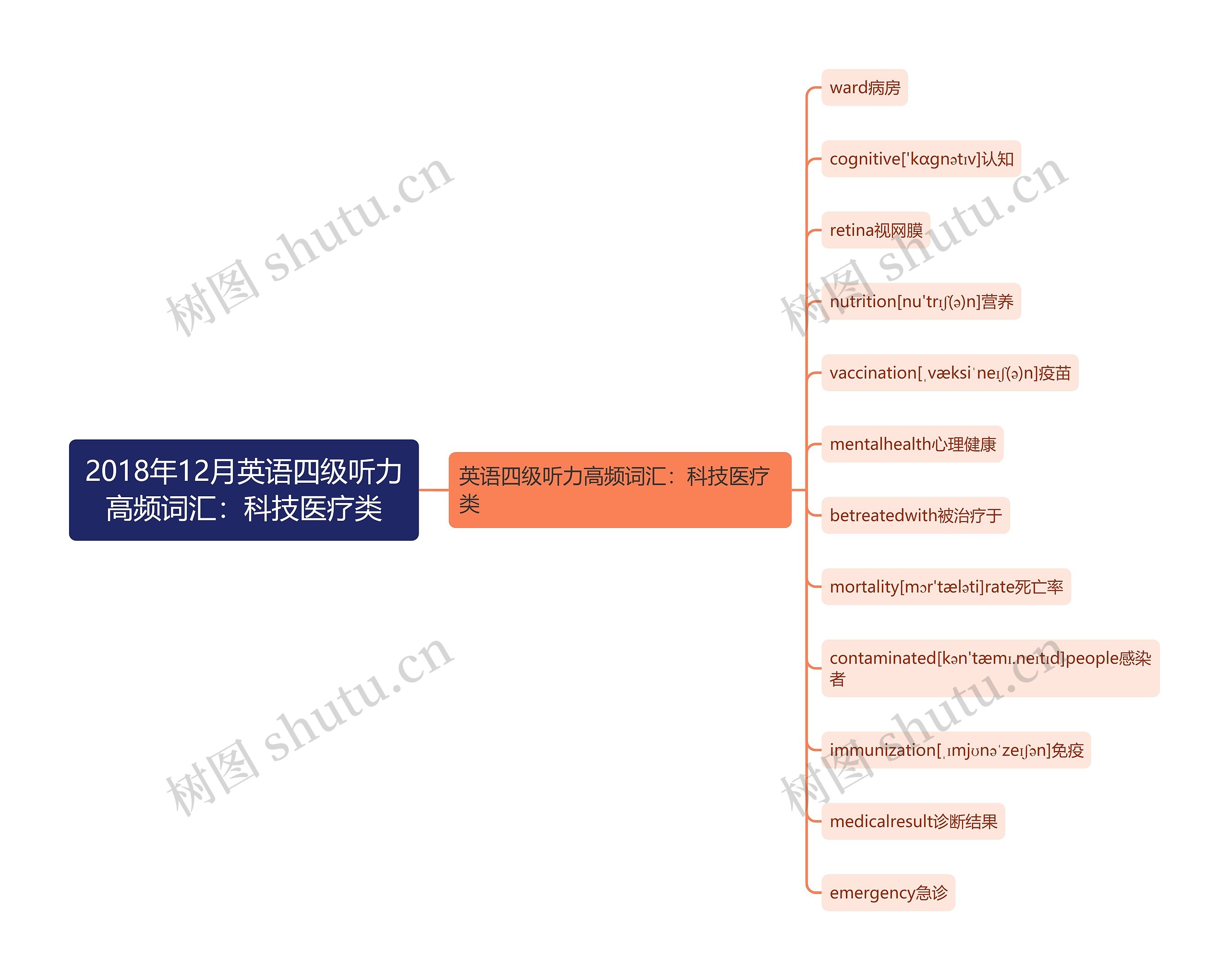 2018年12月英语四级听力高频词汇：科技医疗类