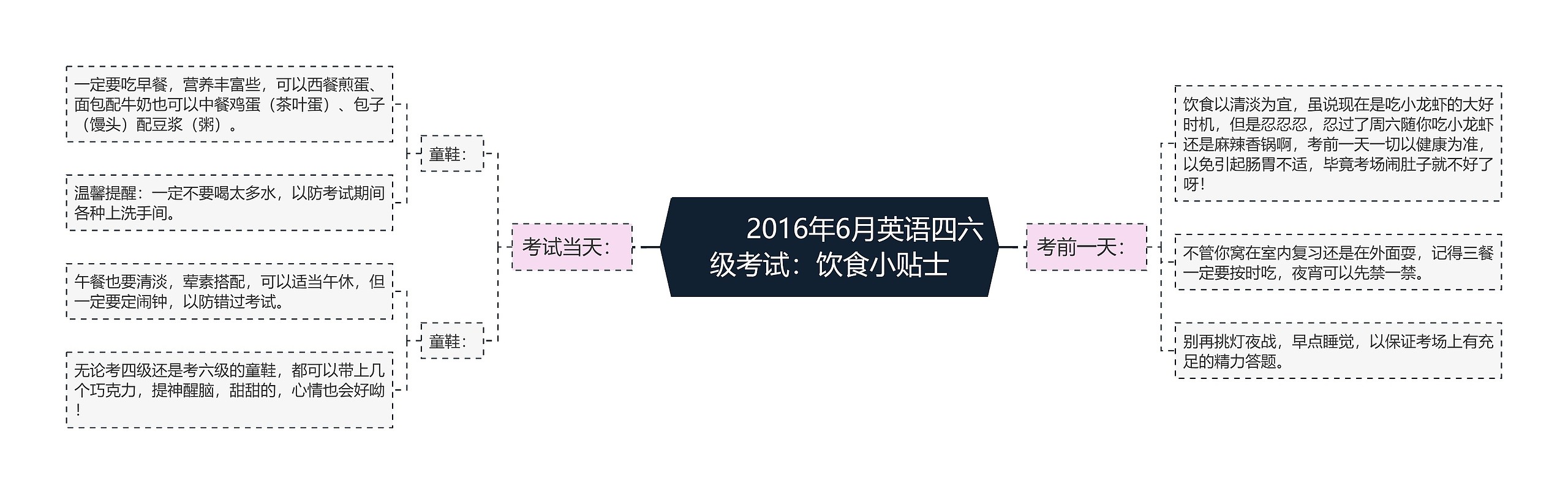 2016年6月英语四六级考试:饮食小贴士思维导图高清图 2016年6月英语四六级考试:饮食小贴士思维导图