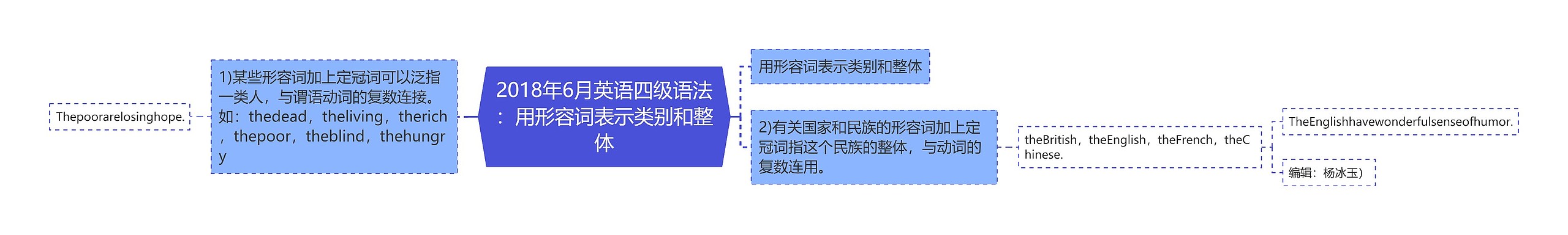 2018年6月英语四级语法：用形容词表示类别和整体思维导图