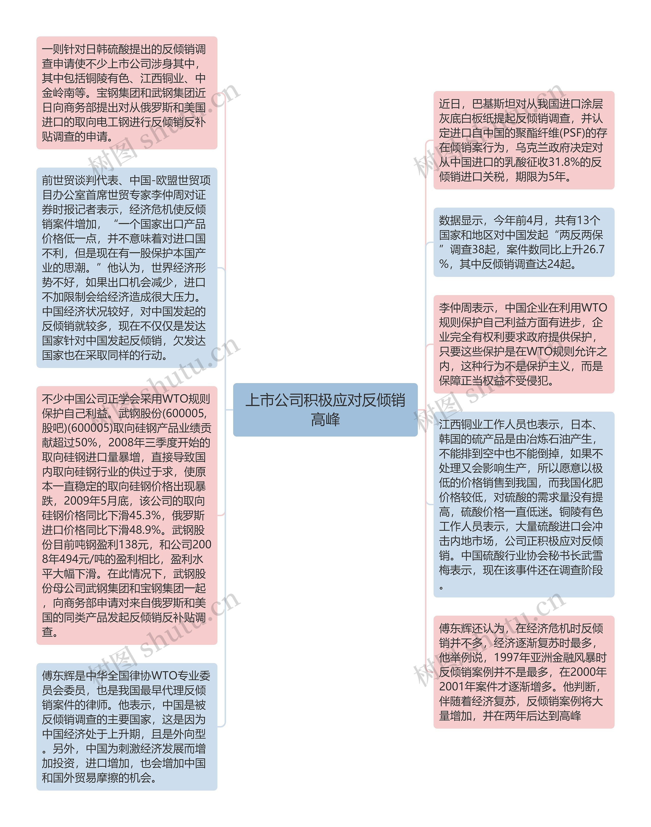 上市公司积极应对反倾销高峰思维导图