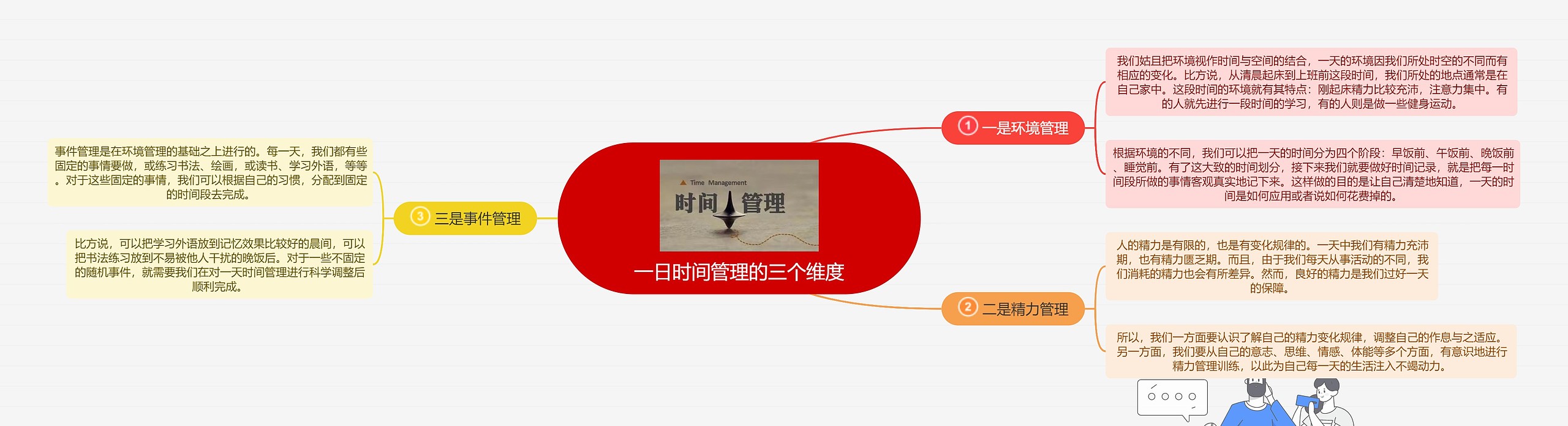 一日时间管理的三个维度思维导图