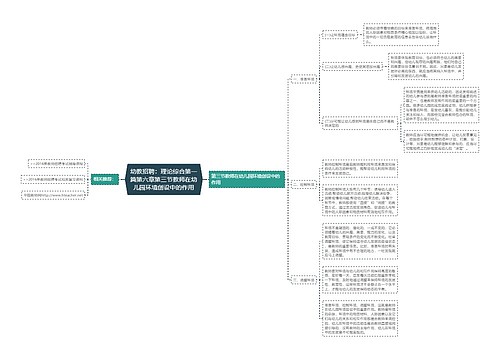 幼教招聘：理论综合第一篇第六章第三节教师在幼儿园环境创设中的作用