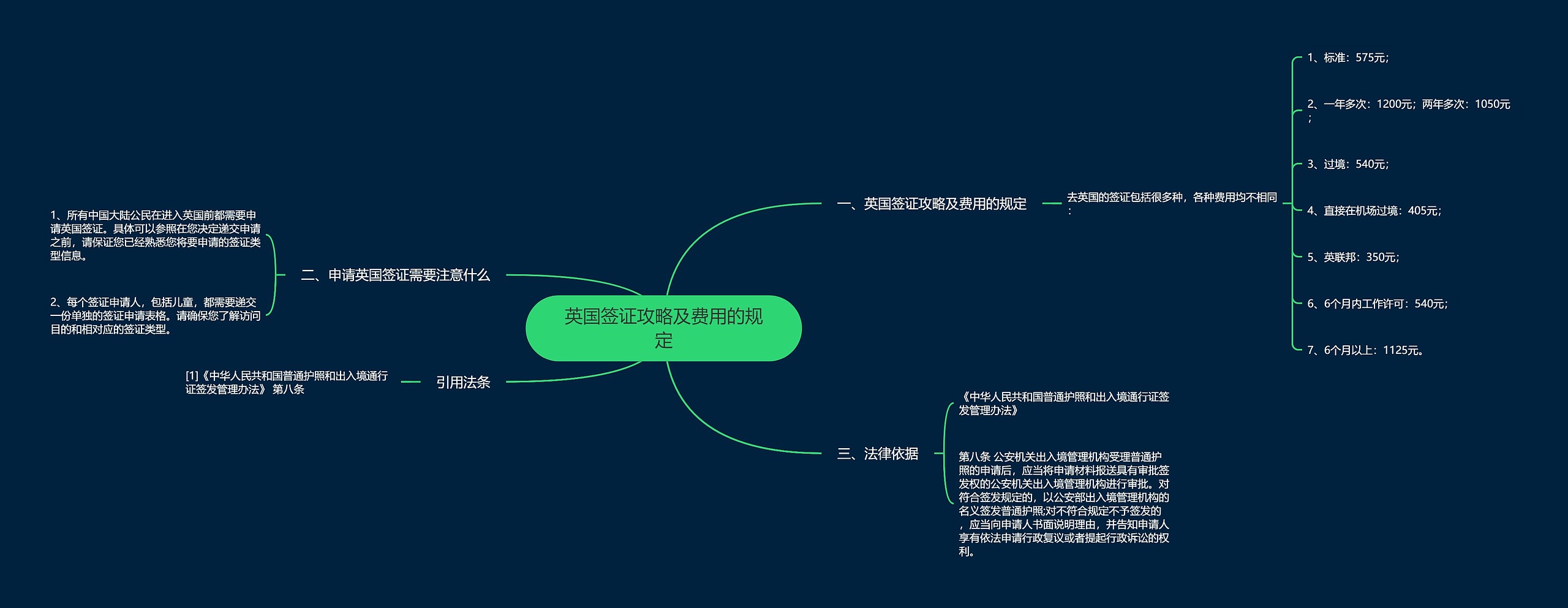 英国签证攻略及费用的规定思维导图