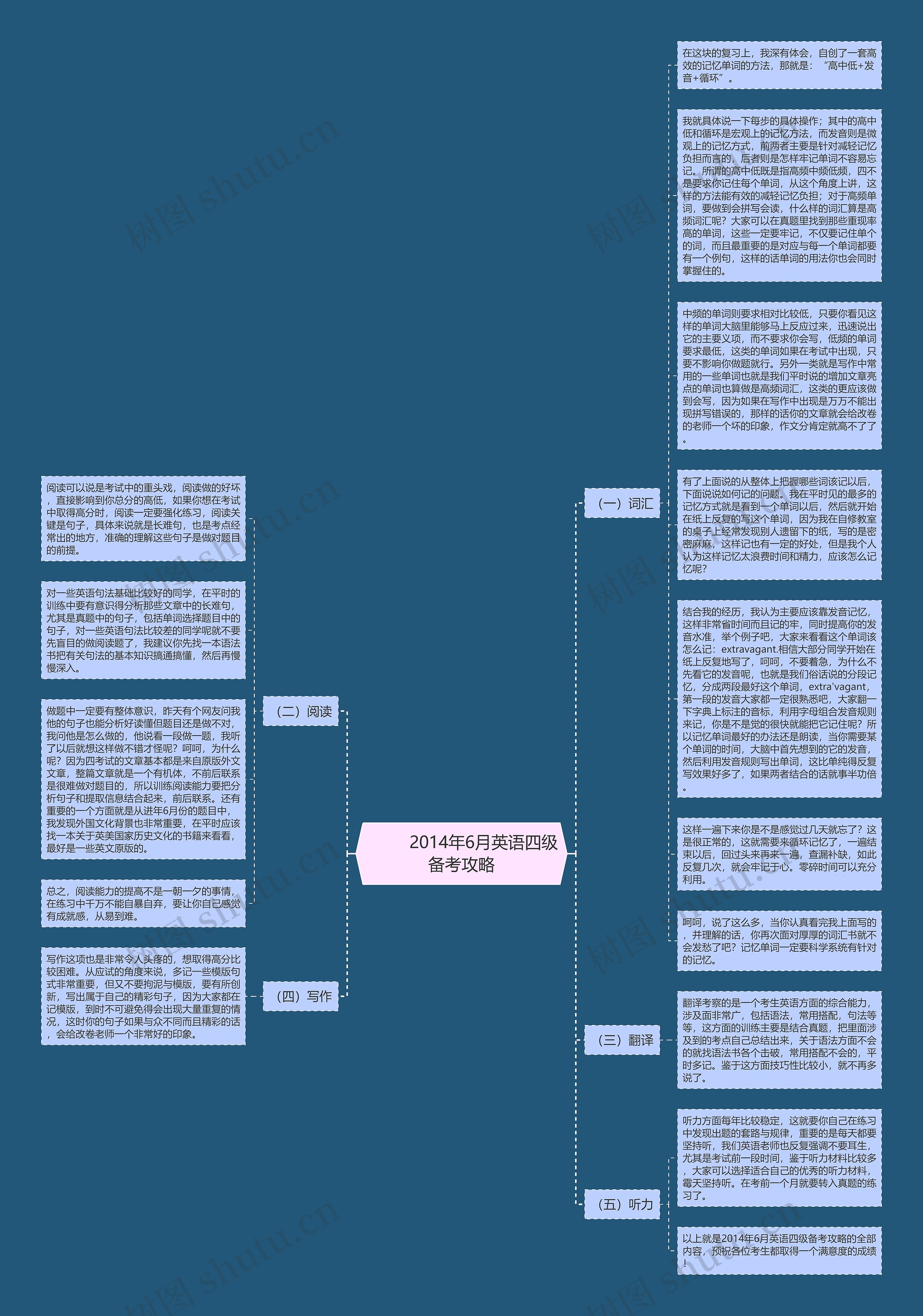         	2014年6月英语四级备考攻略思维导图