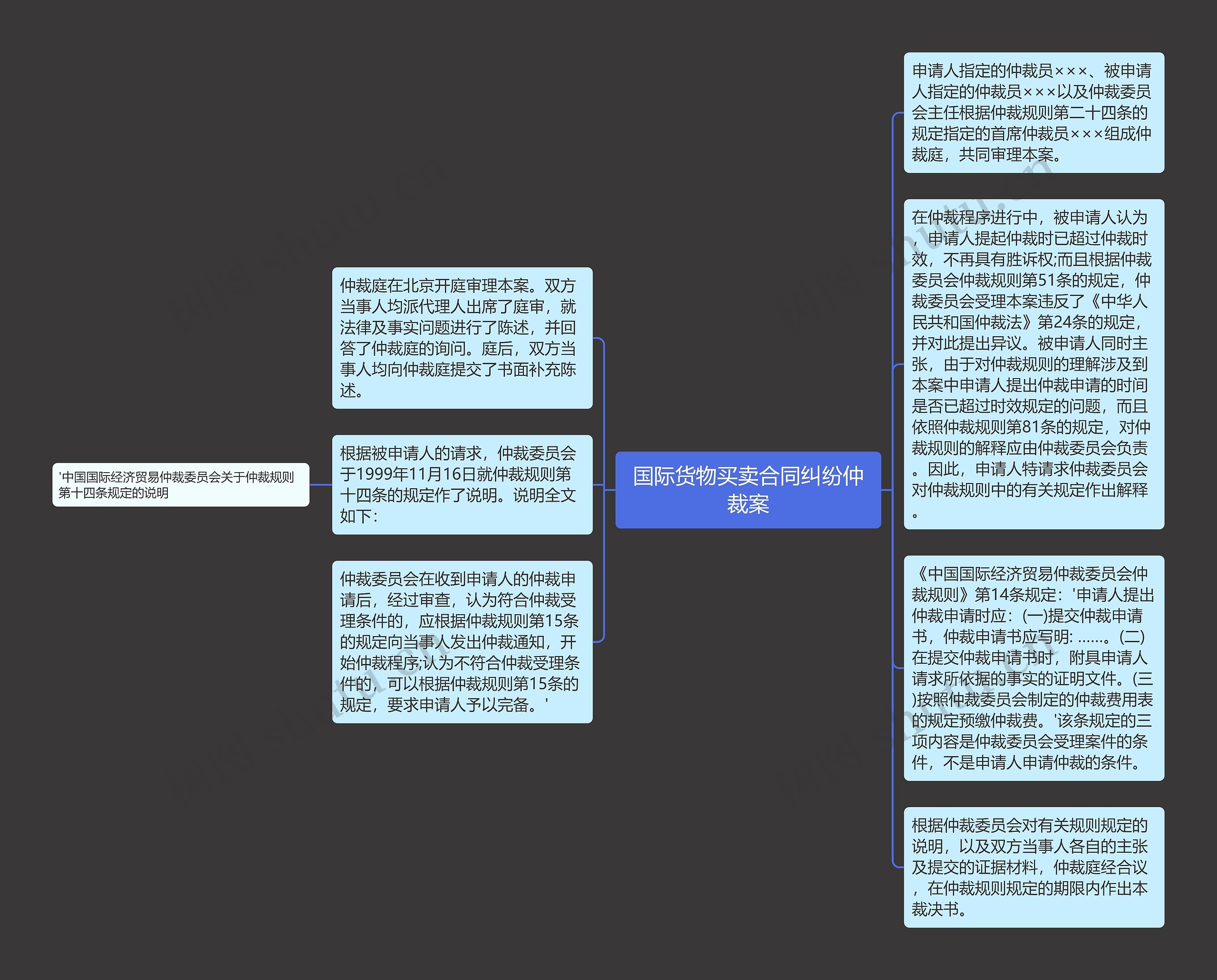 国际货物买卖合同纠纷仲裁案思维导图