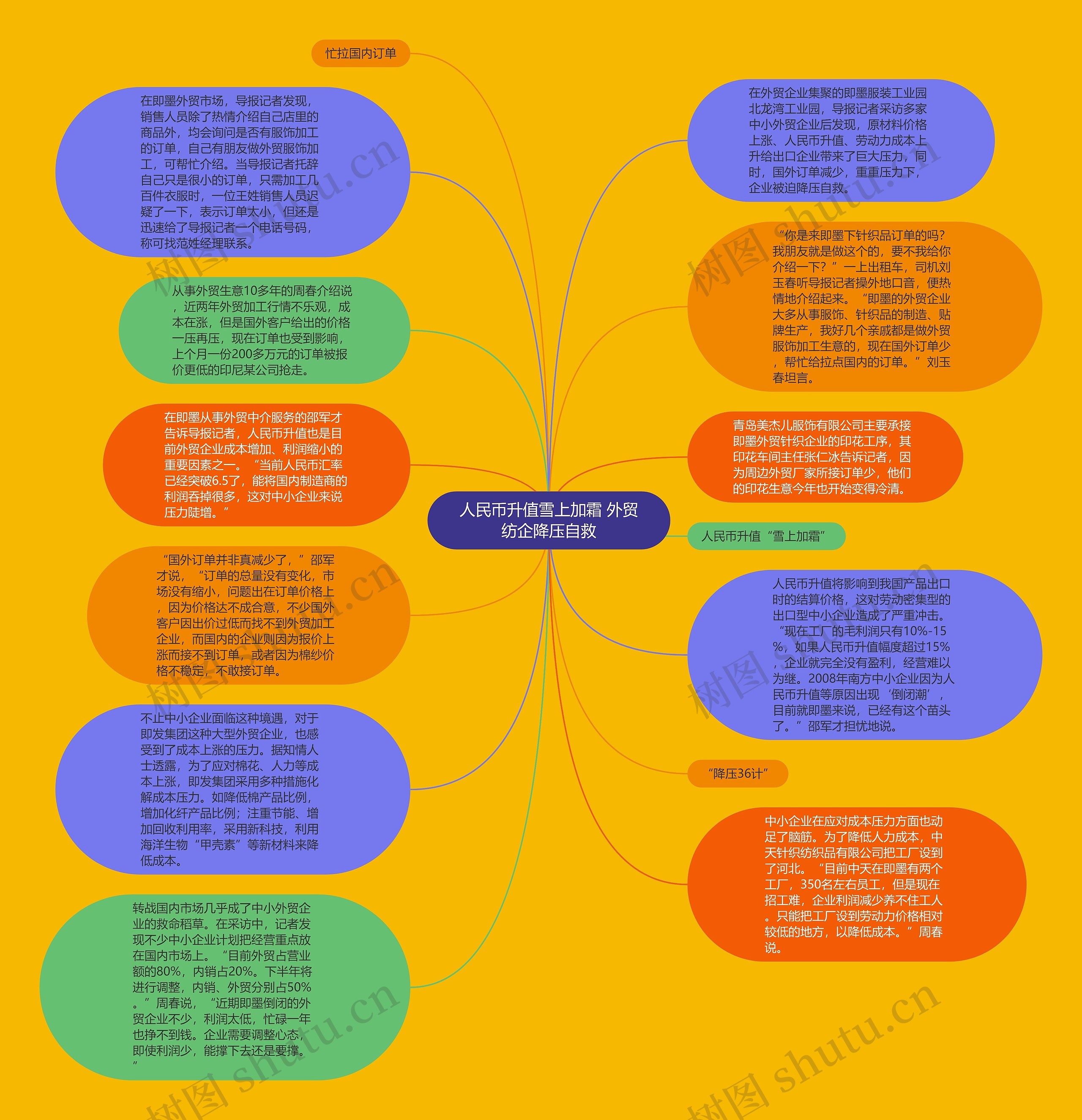 人民币升值雪上加霜 外贸纺企降压自救思维导图