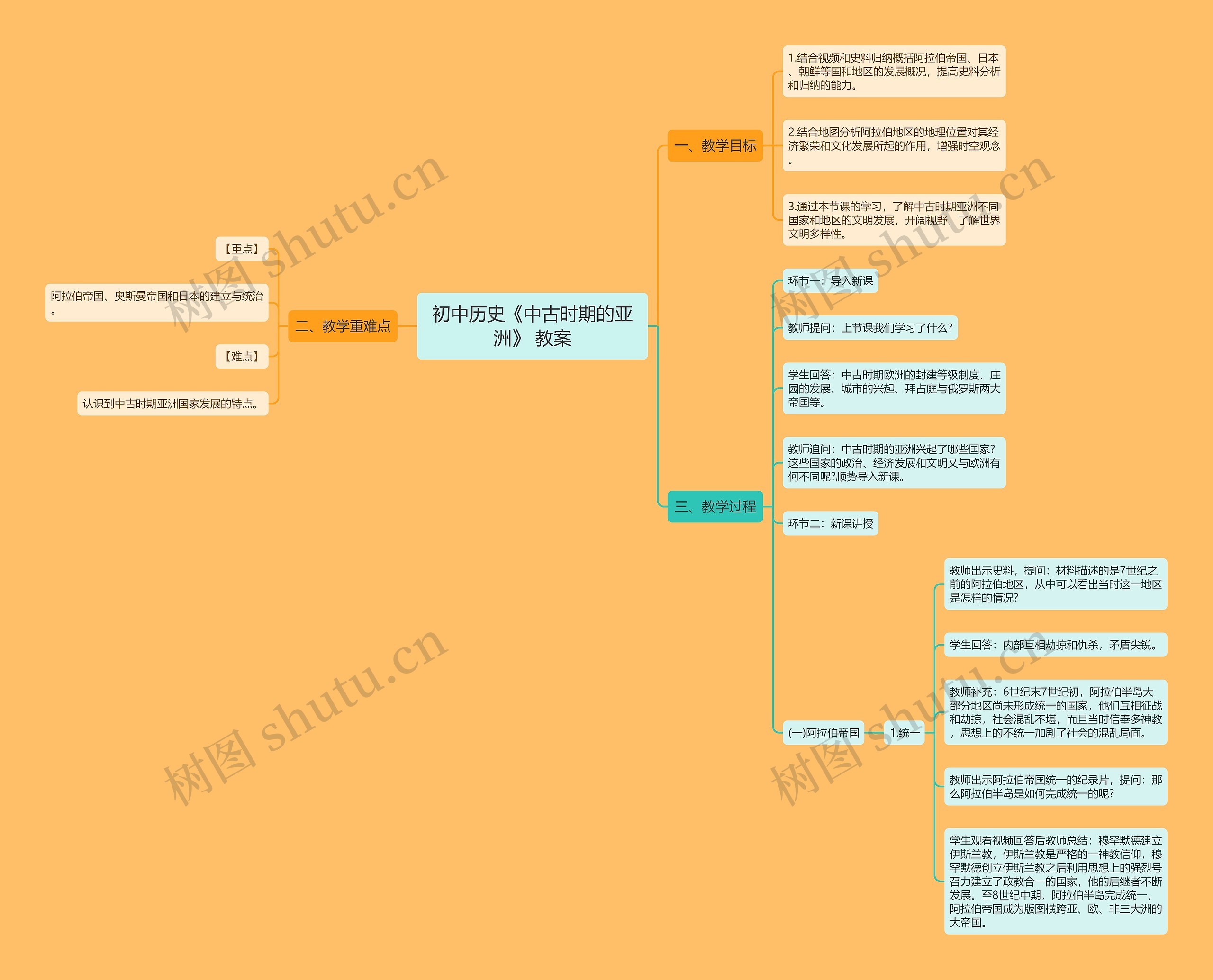 初中历史《中古时期的亚洲》 教案思维导图高清图 初中历史《中古时期的亚洲》 教案思维导图