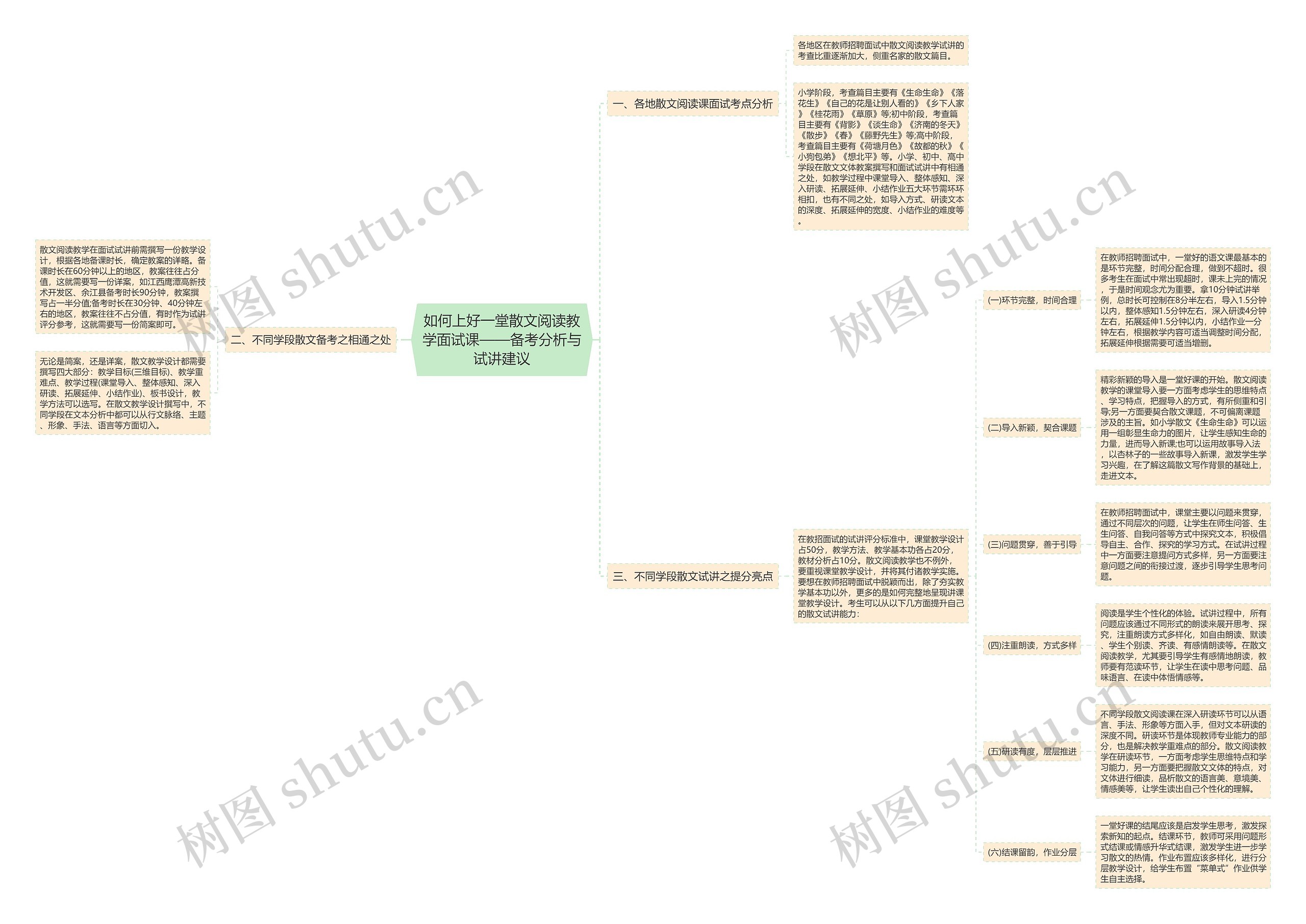 如何上好一堂散文阅读教学面试课——备考分析与试讲建议思维导图