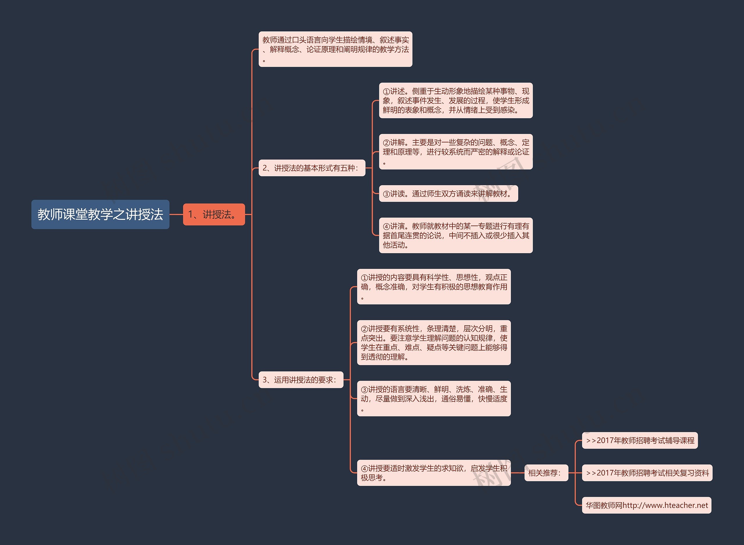教师课堂教学之讲授法思维导图